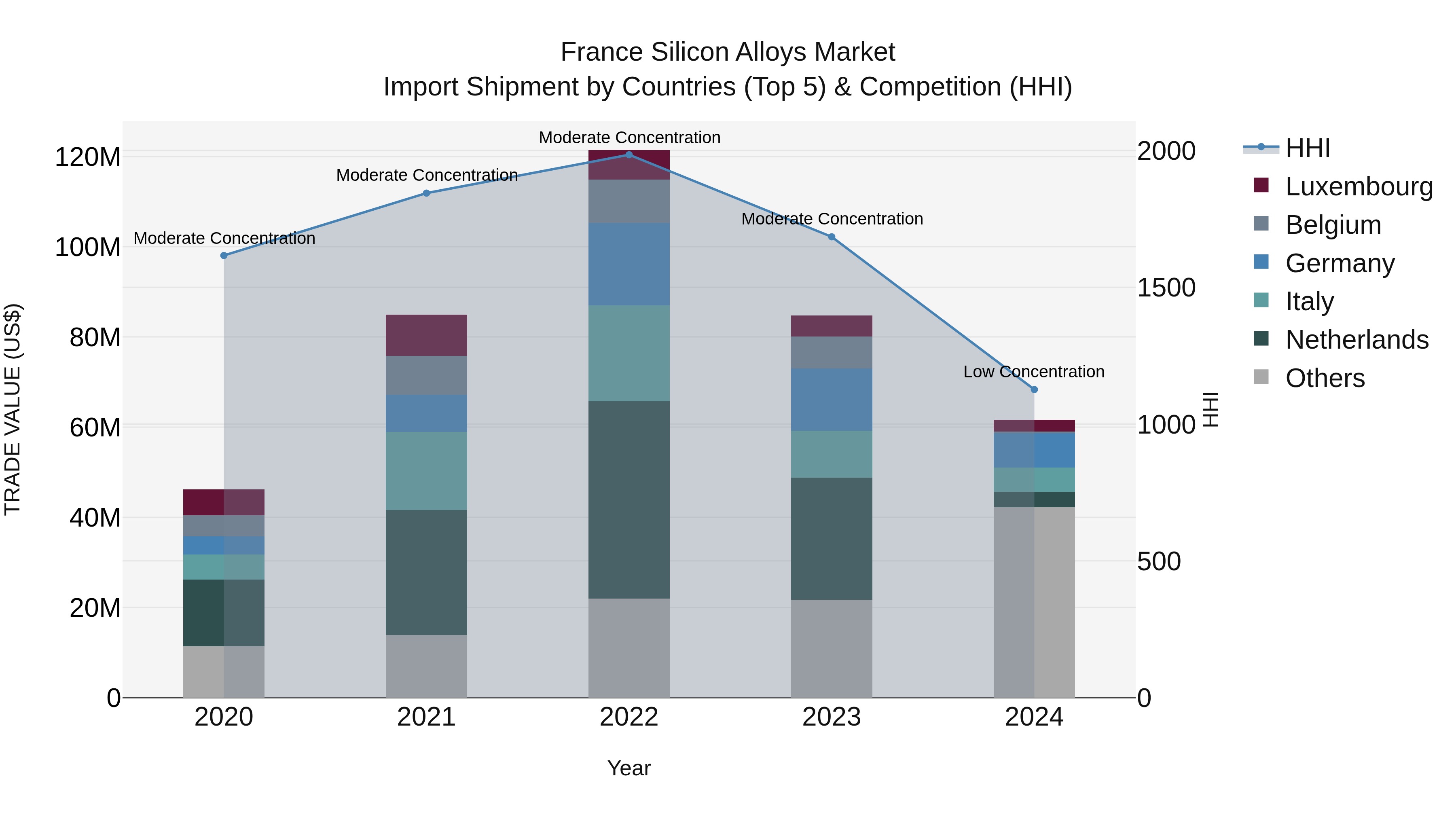 France Silicon Alloys Market Top 5 Importing Countries and Market Competition (HHI) Analysis