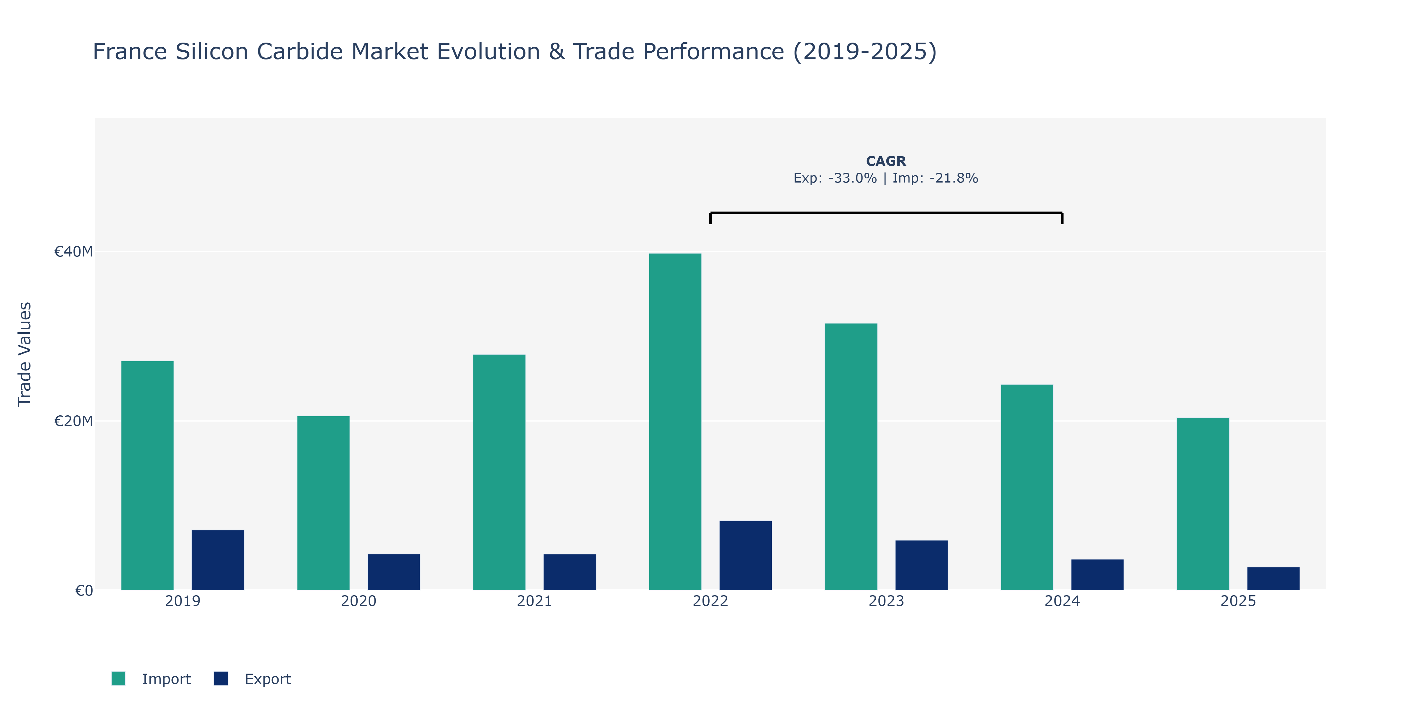 France Silicon Carbide Market: Production & Trade Performance (2019-2025)