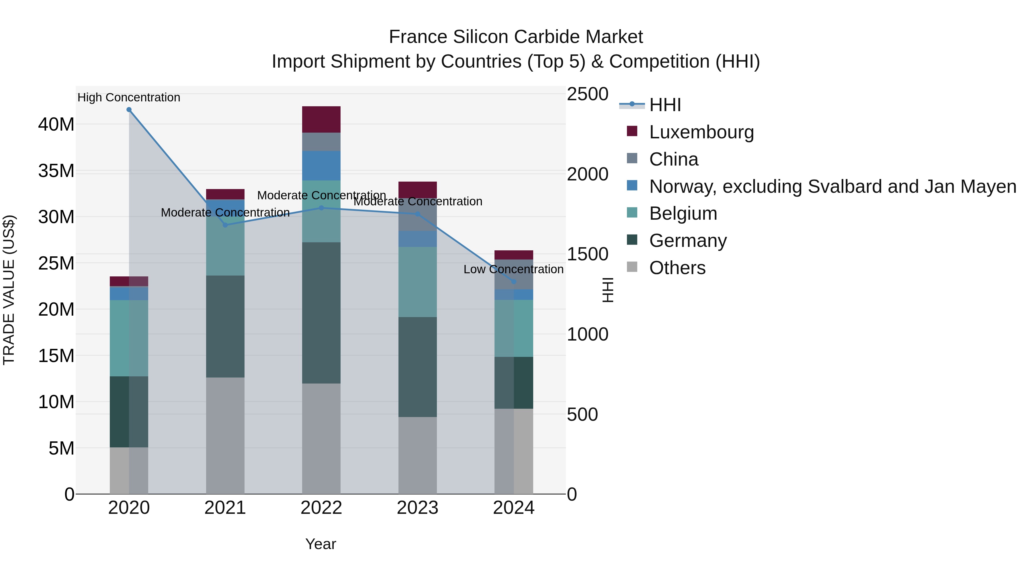 France Silicon Carbide Market Top 5 Importing Countries and Market Competition (HHI) Analysis