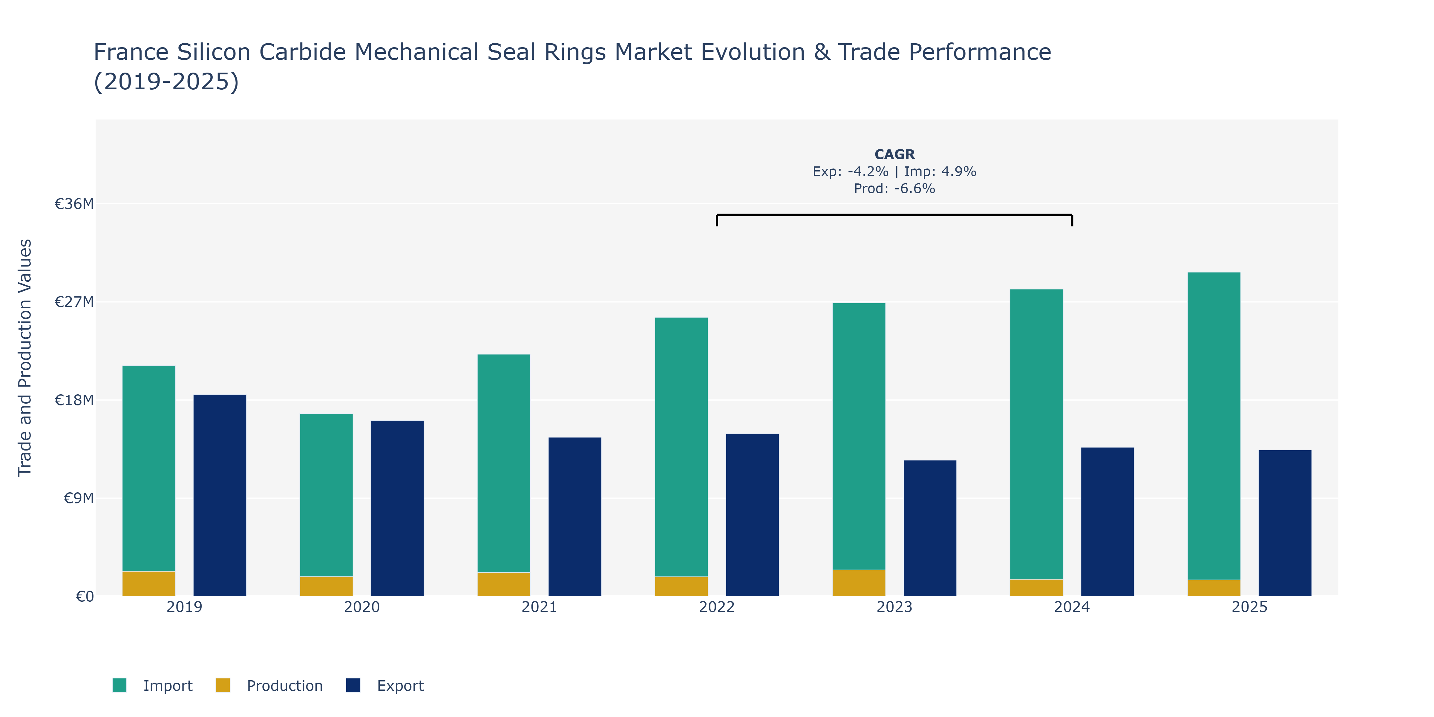 France Silicon Carbide Mechanical Seal Rings Market: Production & Trade Performance (2019-2025)