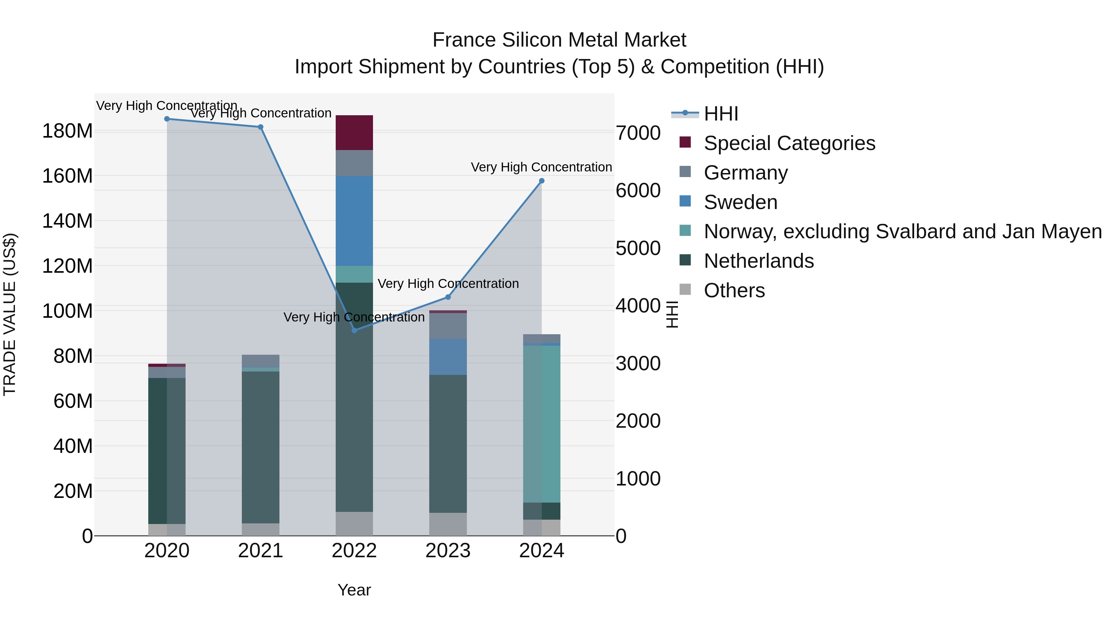 France Silicon Metal Market Top 5 Importing Countries and Market Competition (HHI) Analysis