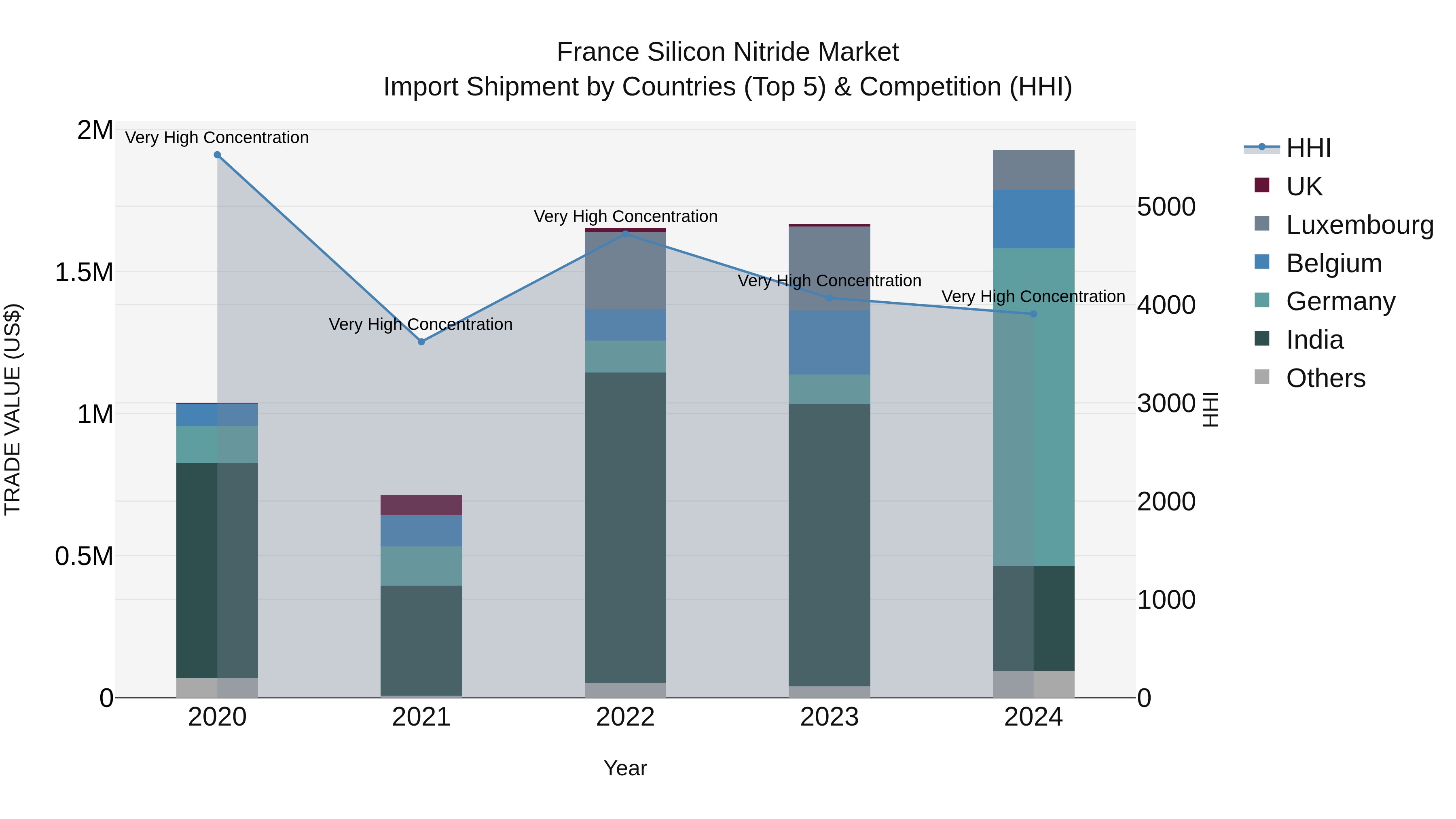 France Silicon Nitride Market Top 5 Importing Countries and Market Competition (HHI) Analysis
