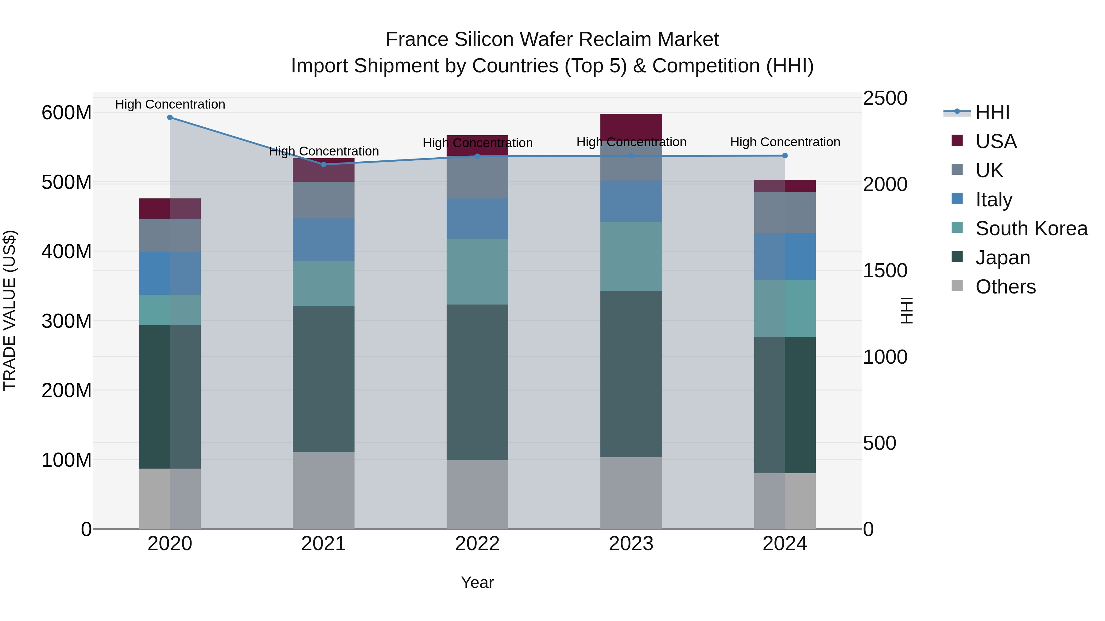 France Silicon Wafer Reclaim Market Top 5 Importing Countries and Market Competition (HHI) Analysis