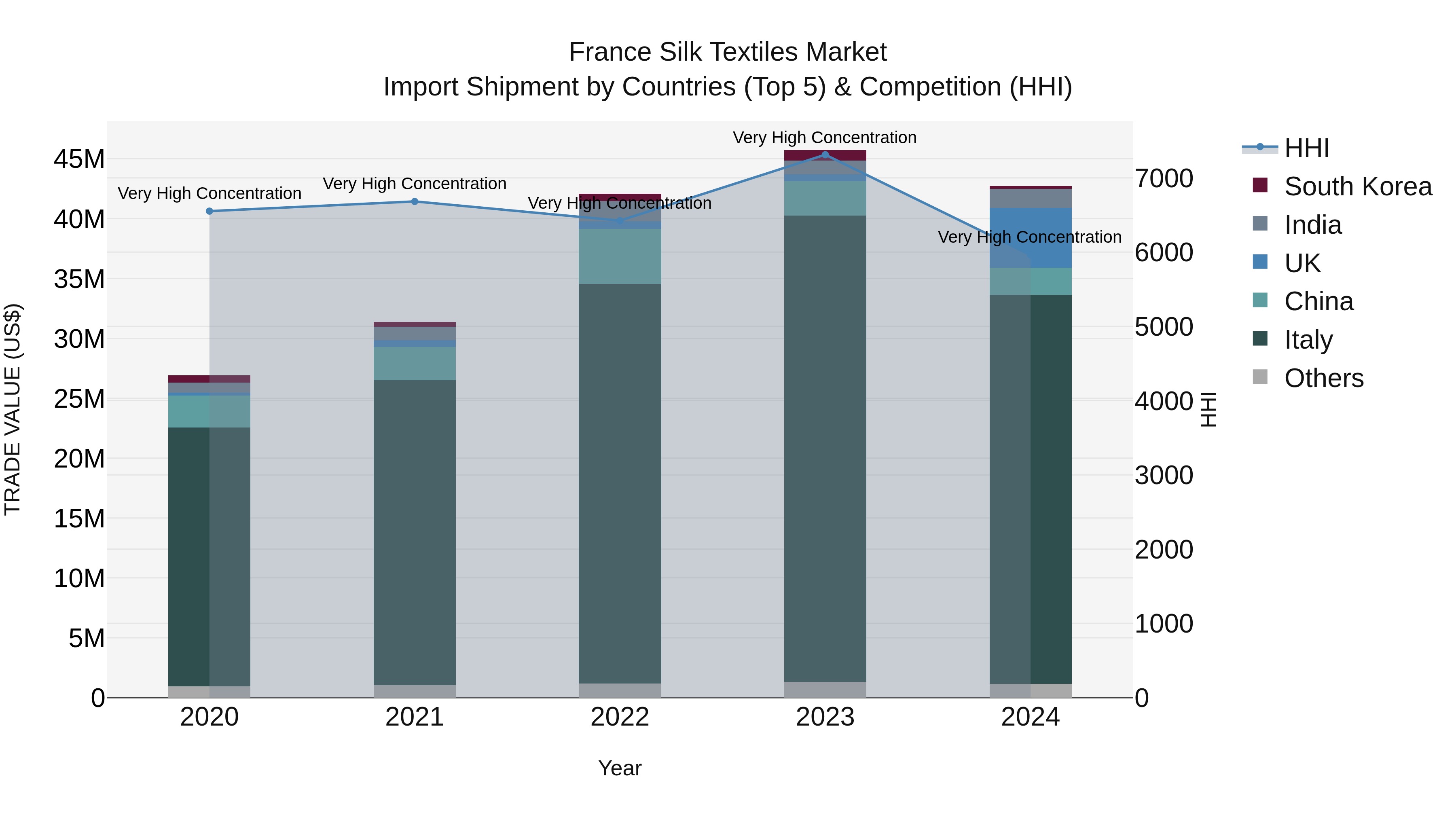 France Silk Textiles Market Top 5 Importing Countries and Market Competition (HHI) Analysis