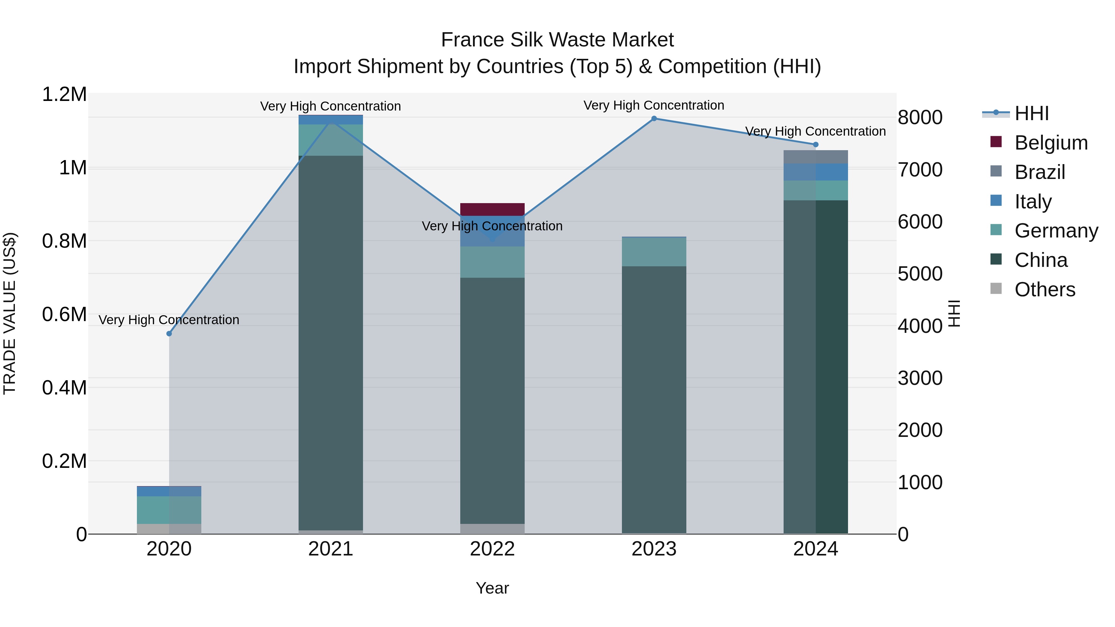 France Silk Waste Market Top 5 Importing Countries and Market Competition (HHI) Analysis