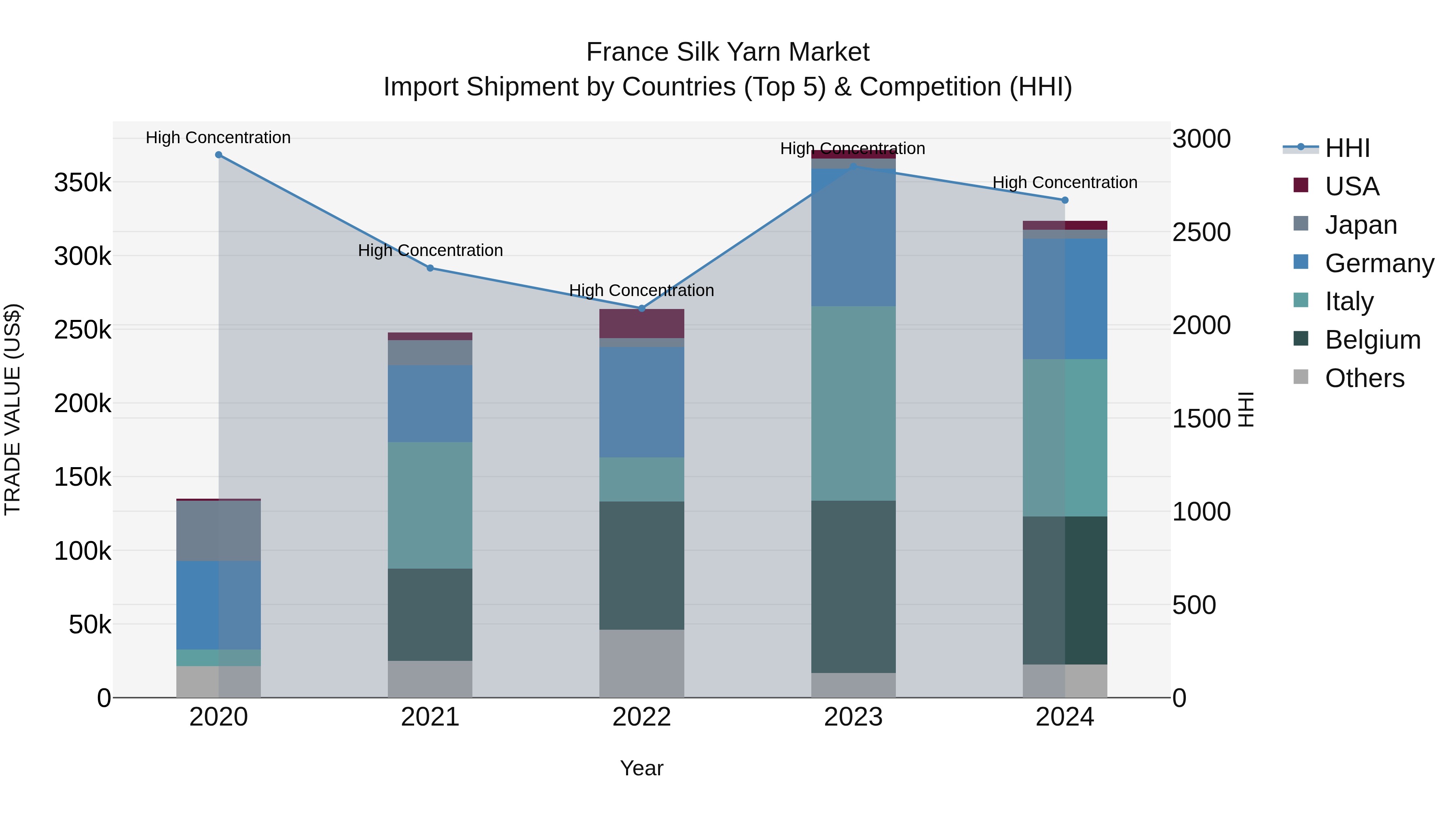 France Silk Yarn Market Top 5 Importing Countries and Market Competition (HHI) Analysis