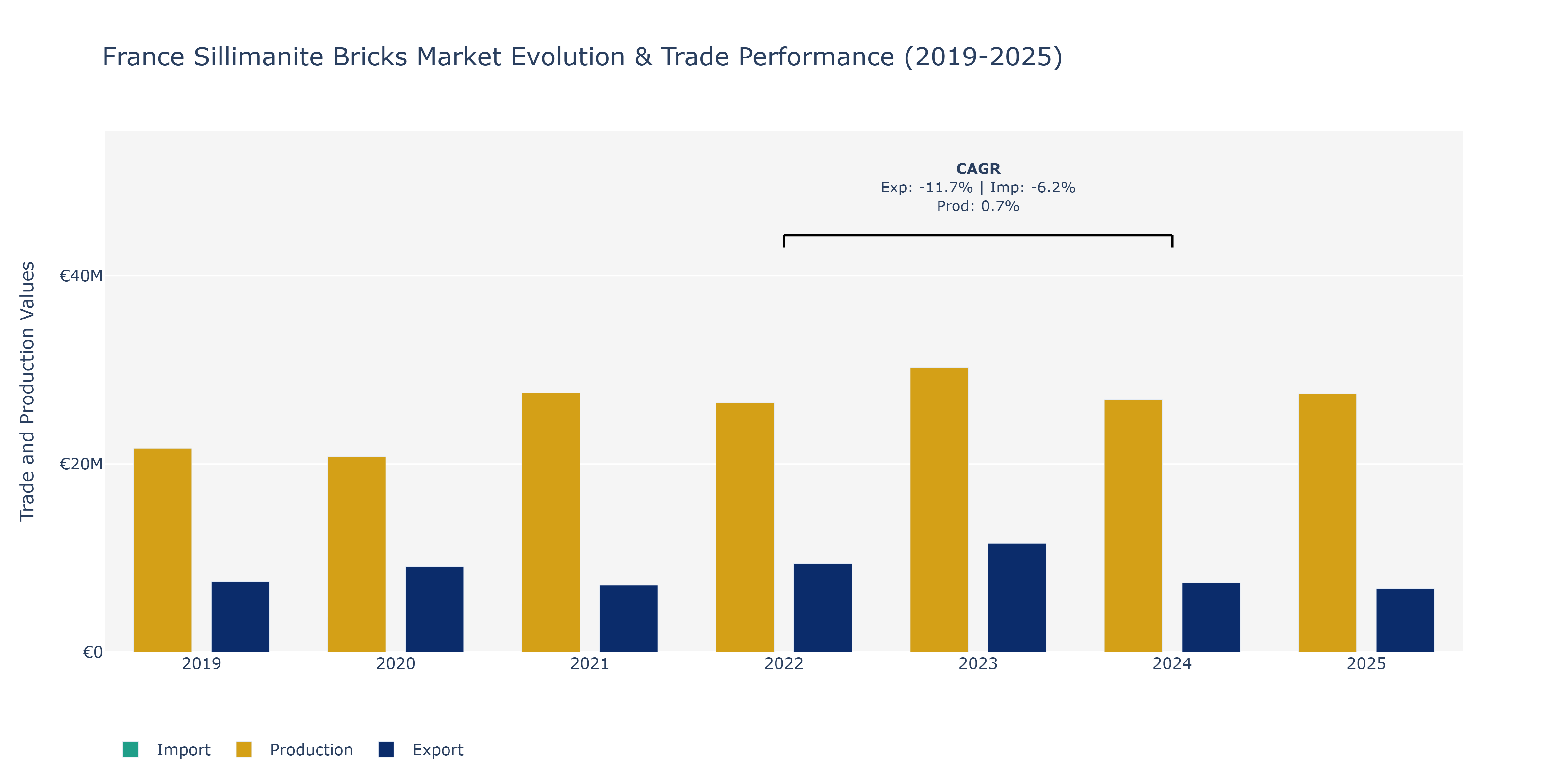 France Sillimanite Bricks Market: Production & Trade Performance (2019-2025)