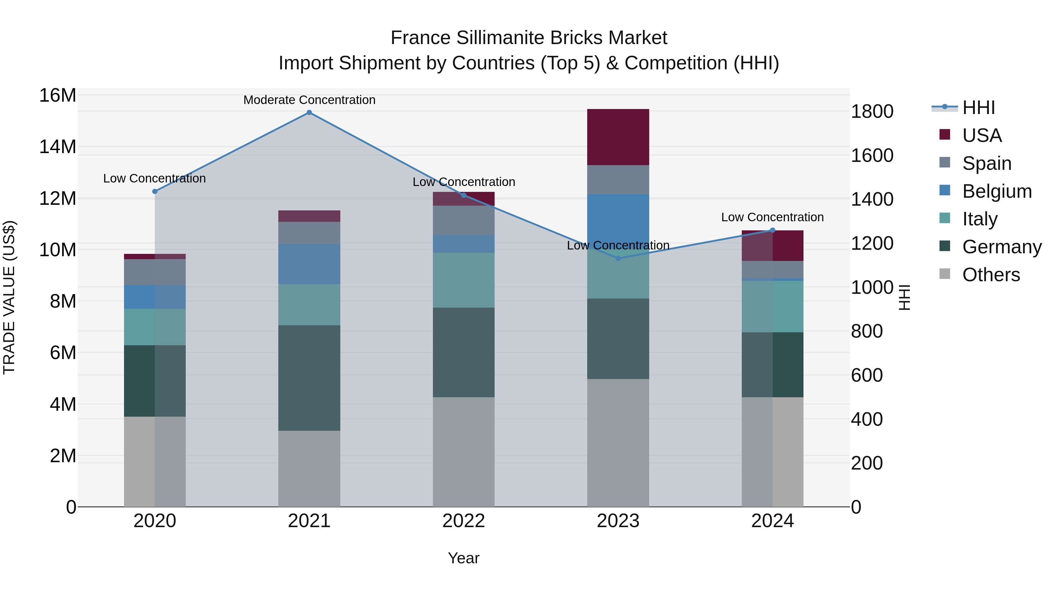 France Sillimanite Bricks Market Top 5 Importing Countries and Market Competition (HHI) Analysis