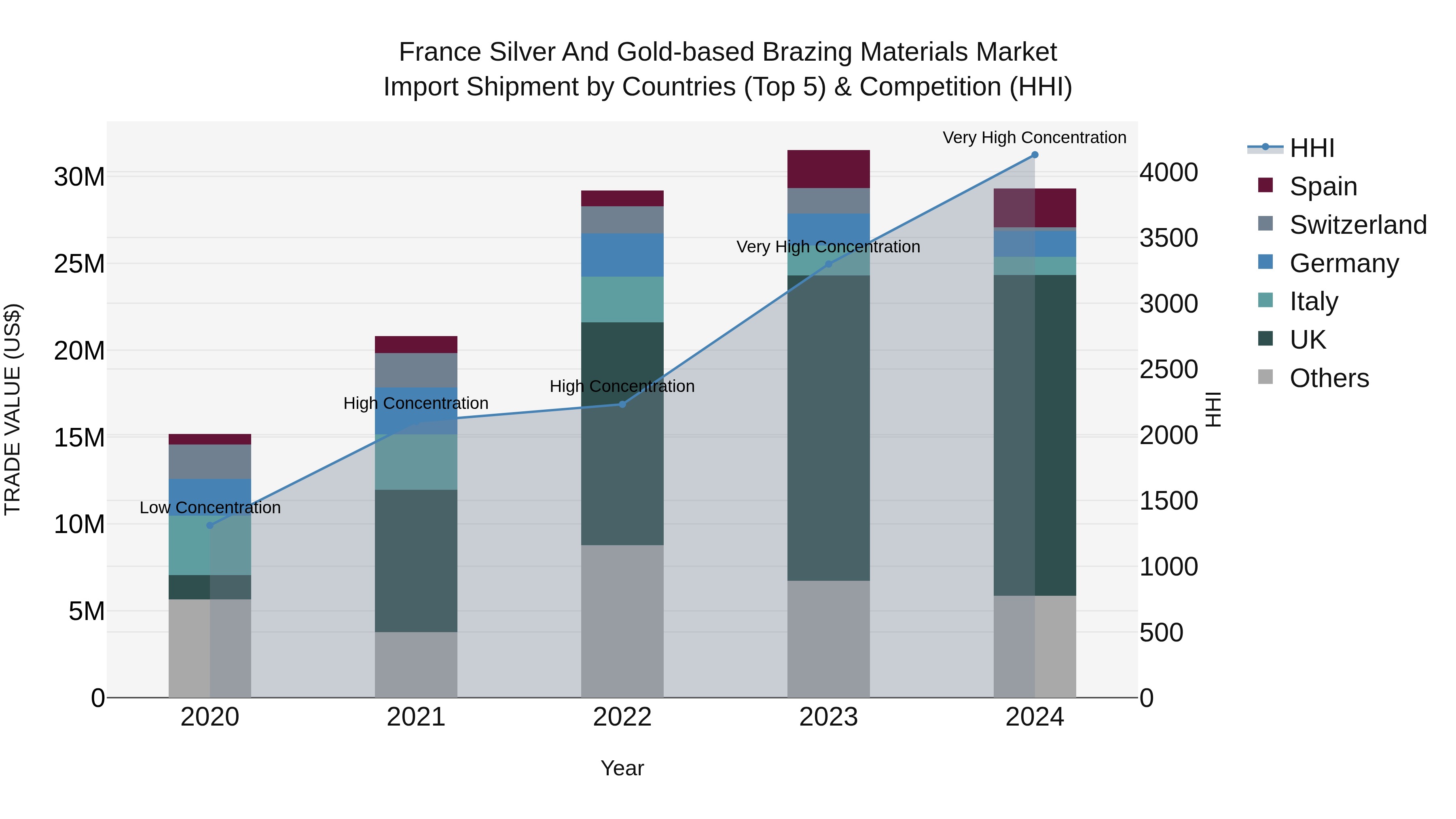 France Silver and Gold-based Brazing Materials Market Top 5 Importing Countries and Market Competition (HHI) Analysis