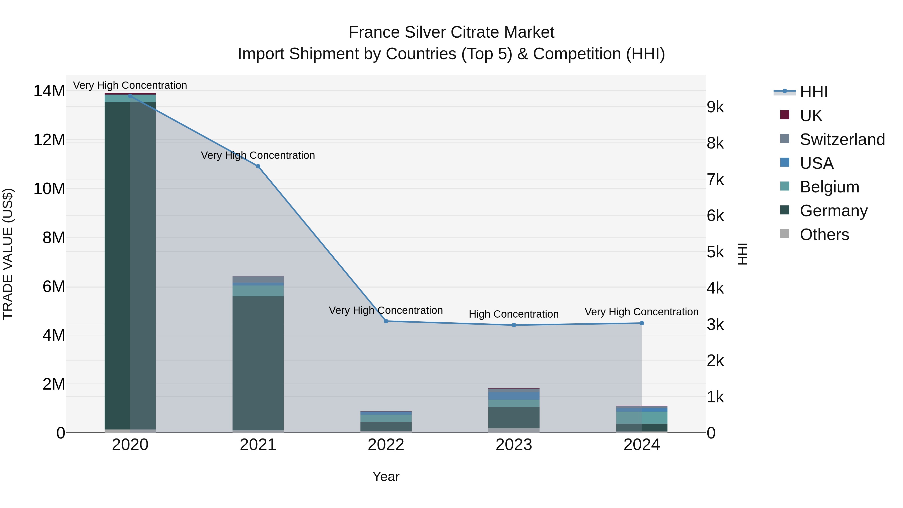 France Silver Citrate Market Top 5 Importing Countries and Market Competition (HHI) Analysis