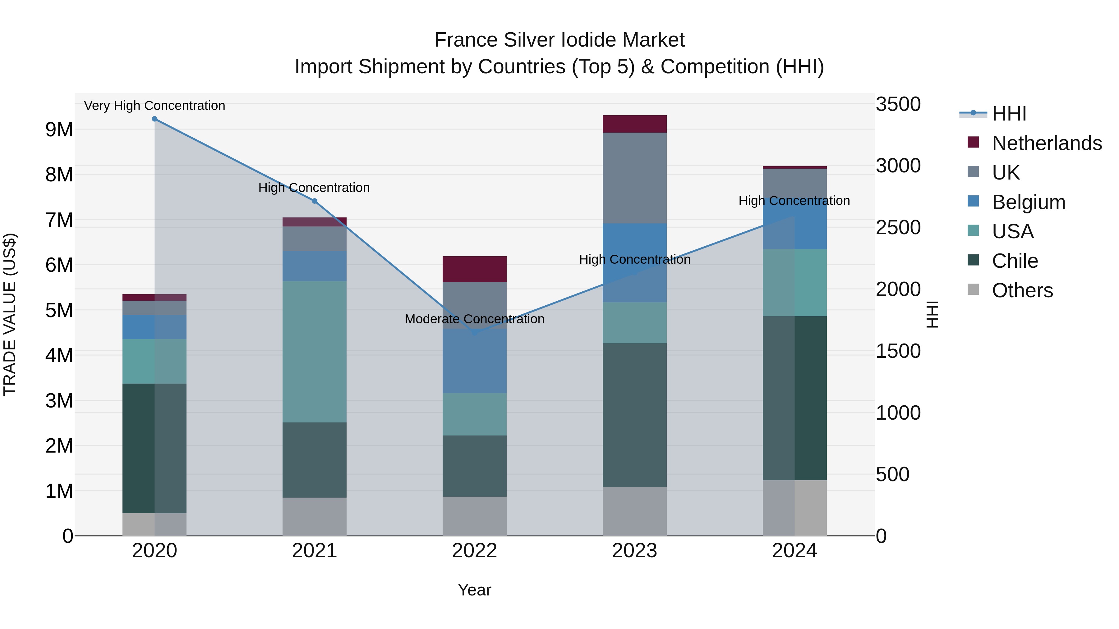 France Silver Iodide Market Top 5 Importing Countries and Market Competition (HHI) Analysis