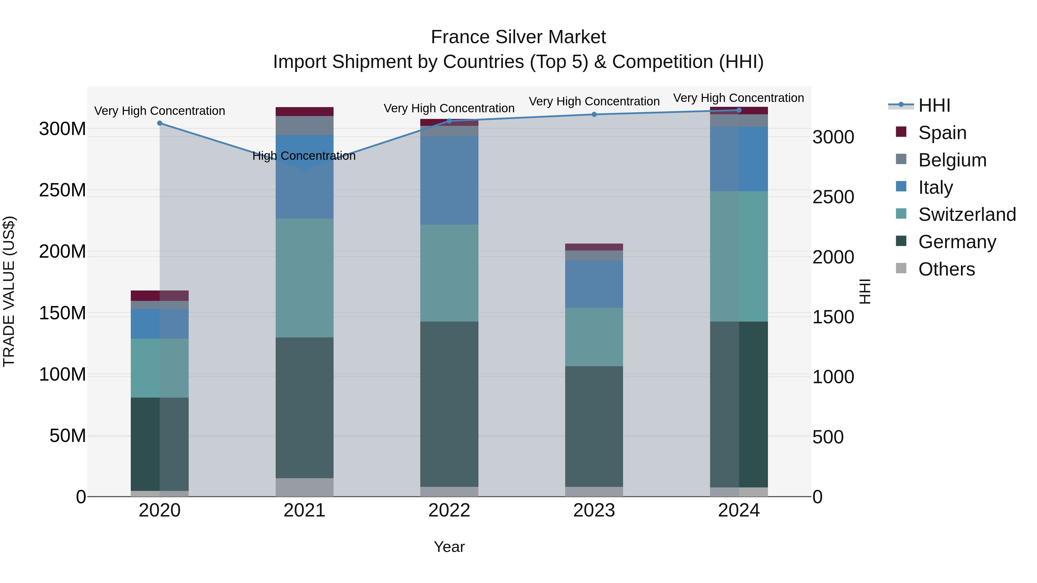 France Silver Market Top 5 Importing Countries and Market Competition (HHI) Analysis
