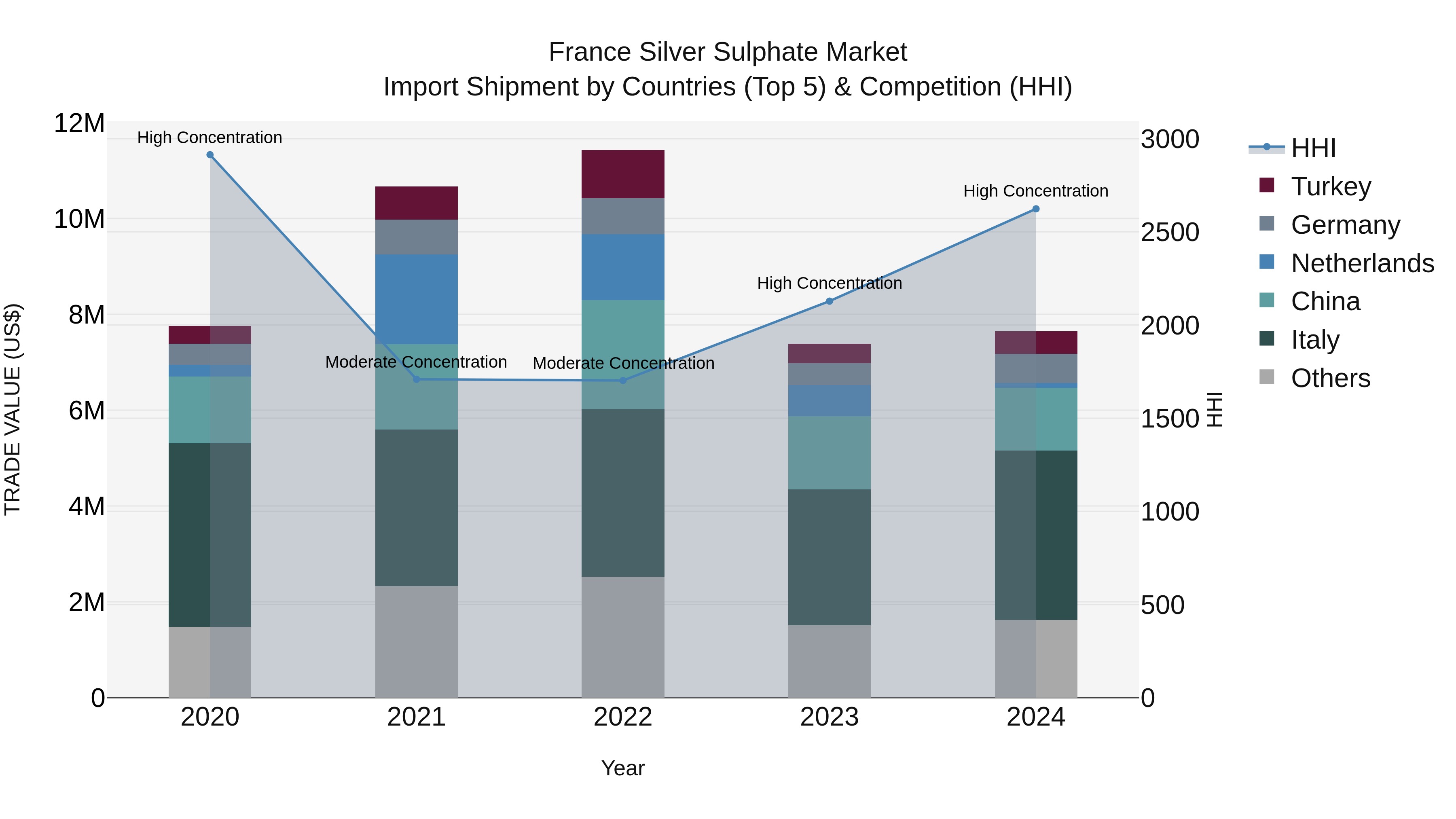 France Silver Sulphate Market Top 5 Importing Countries and Market Competition (HHI) Analysis