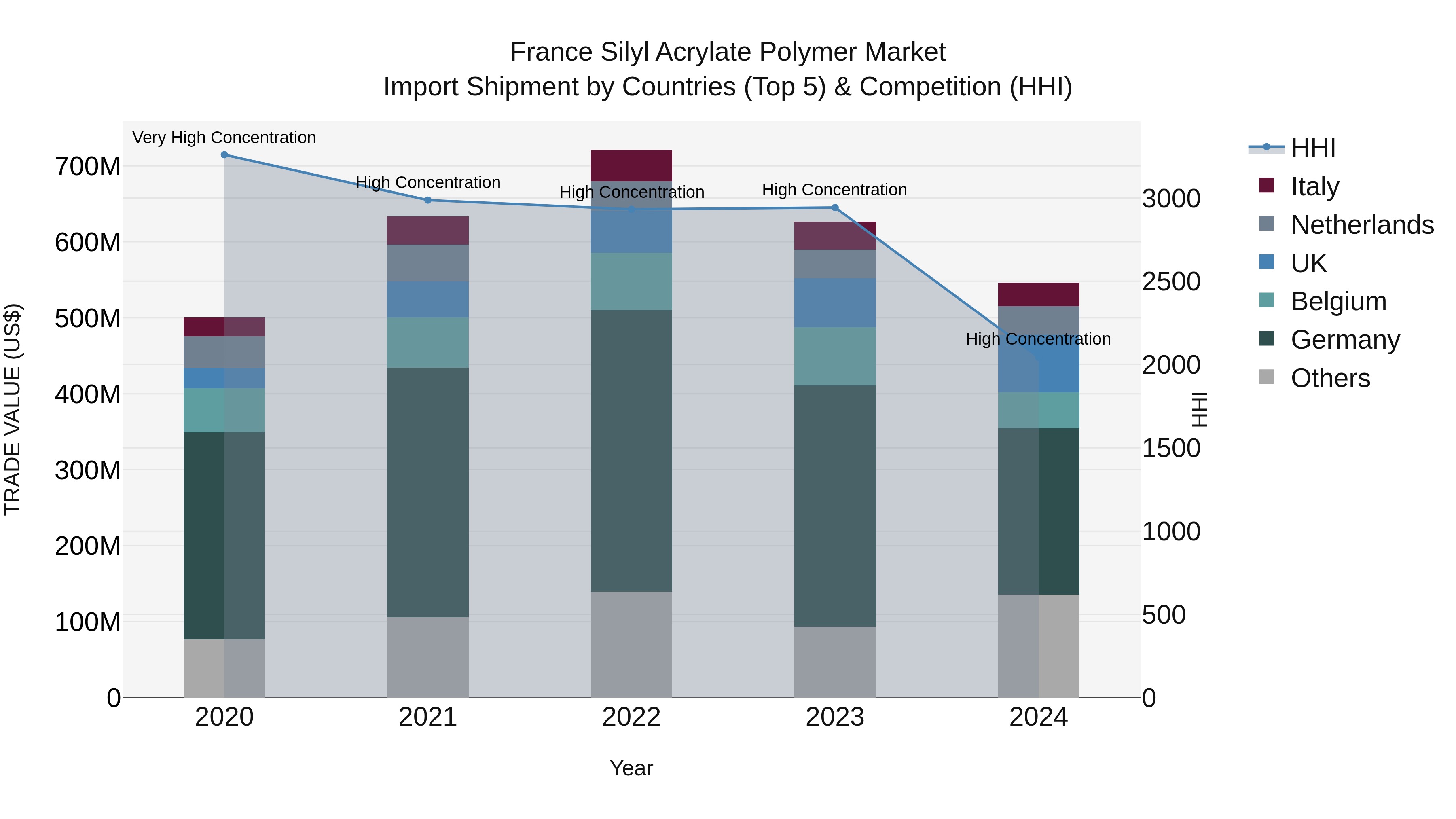 France Silyl Acrylate Polymer Market Top 5 Importing Countries and Market Competition (HHI) Analysis