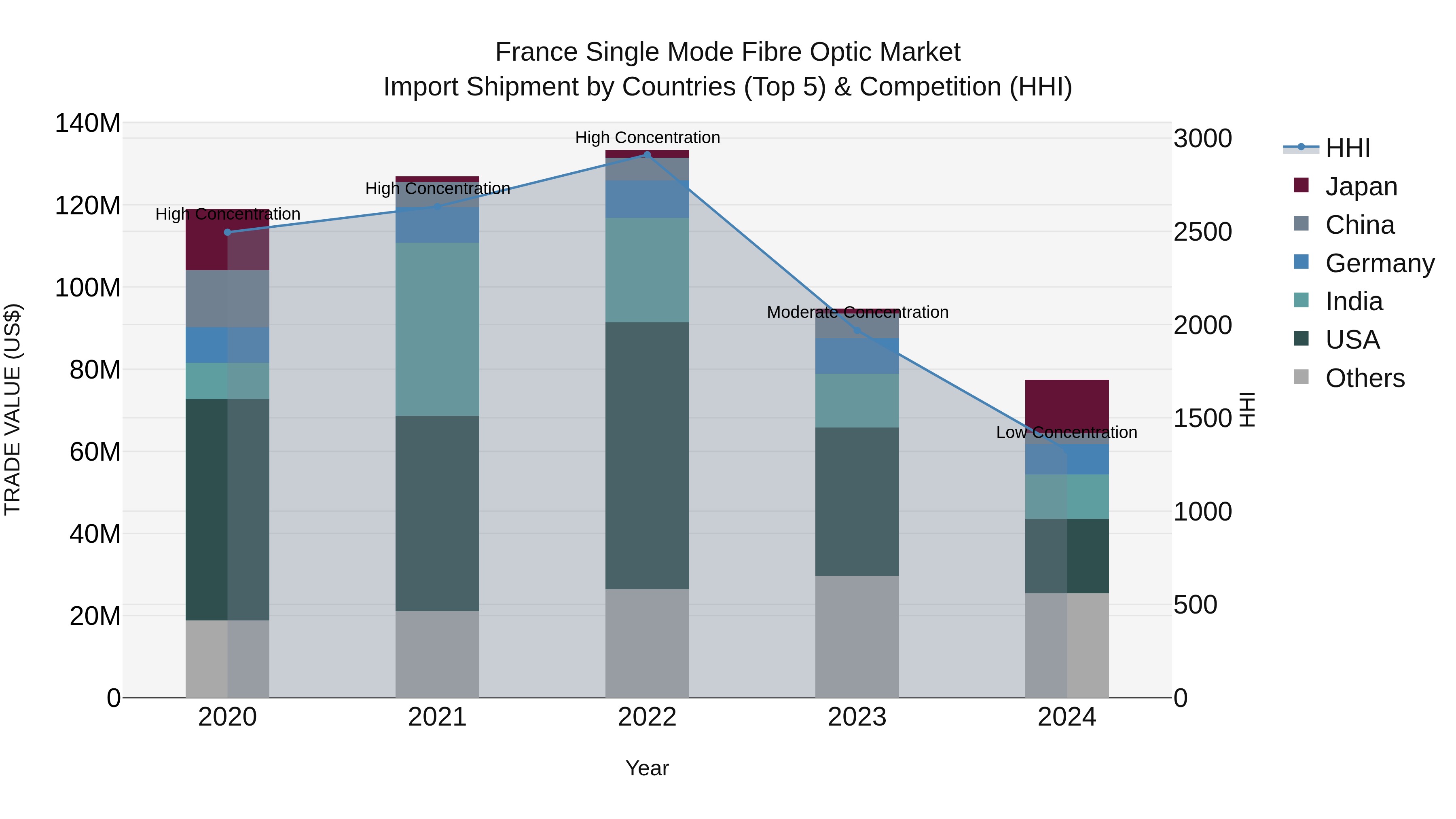 France Single Mode Fibre Optic Market Top 5 Importing Countries and Market Competition (HHI) Analysis