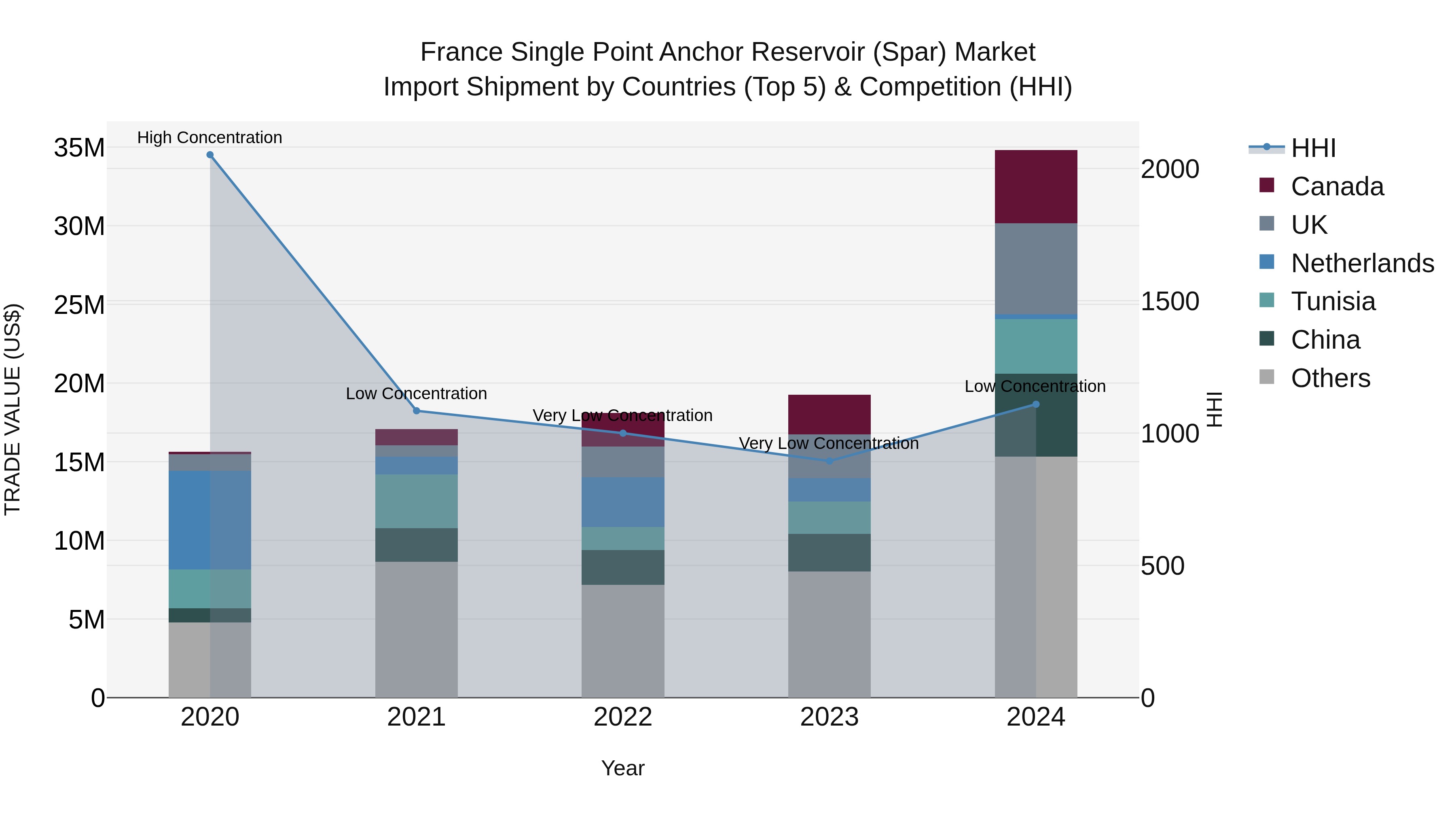 France Single Point Anchor Reservoir (Spar) Market Top 5 Importing Countries and Market Competition (HHI) Analysis