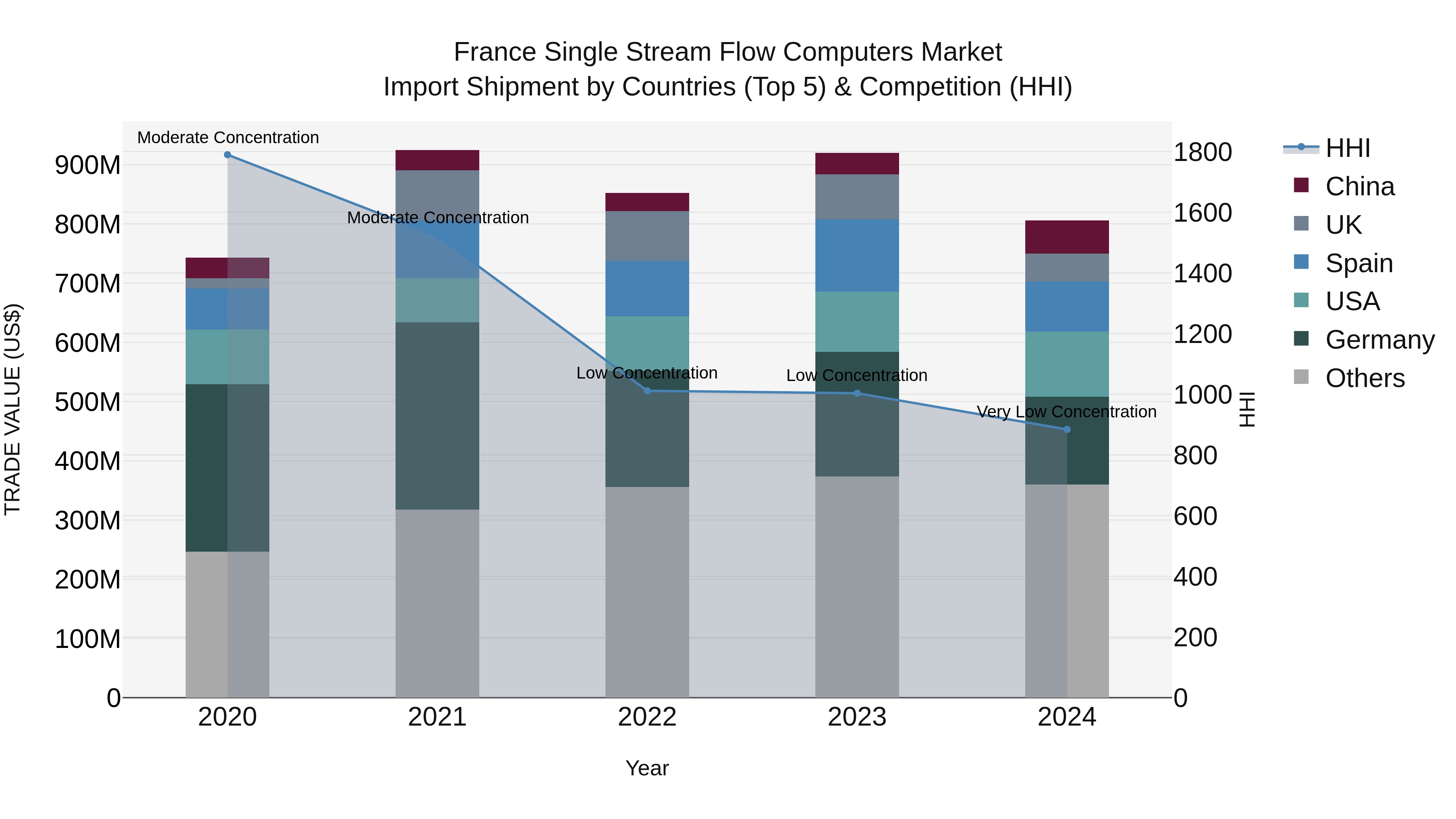 France Single Stream Flow Computers Market Top 5 Importing Countries and Market Competition (HHI) Analysis