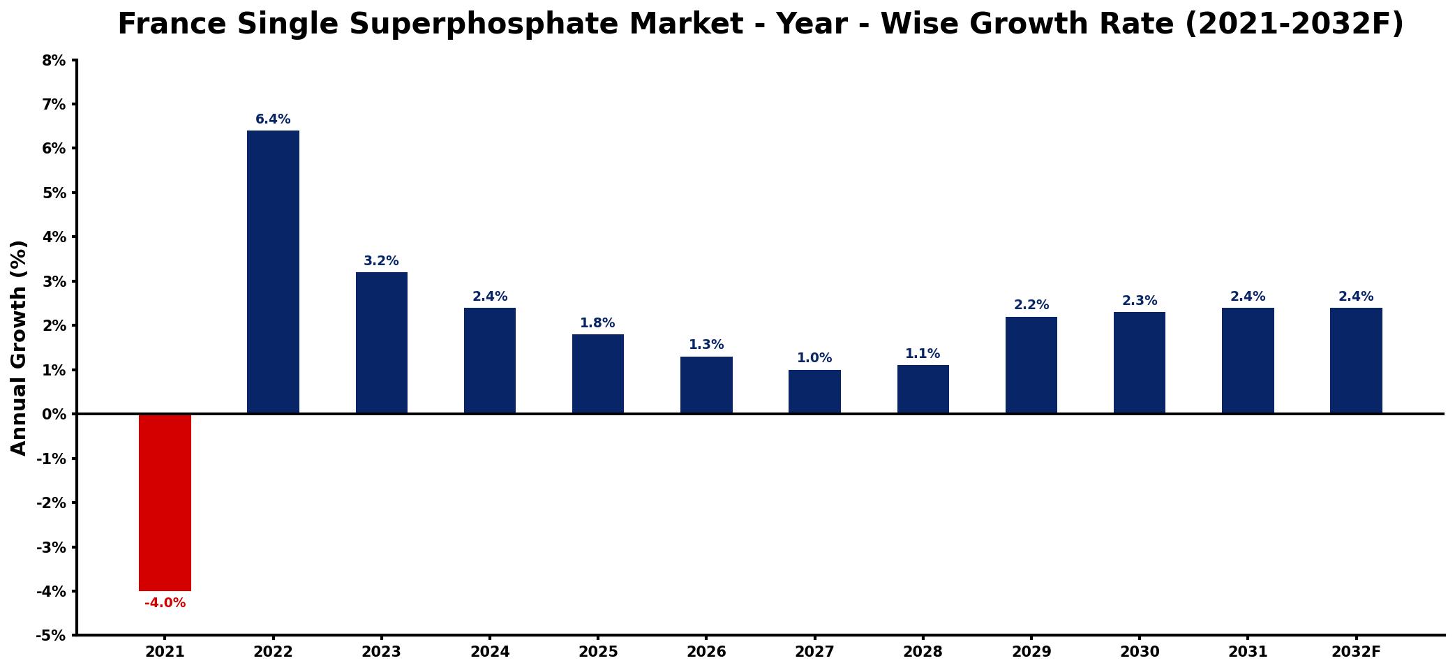 France Single Superphosphate Market Year-wise Growth Rate and Key Drivers