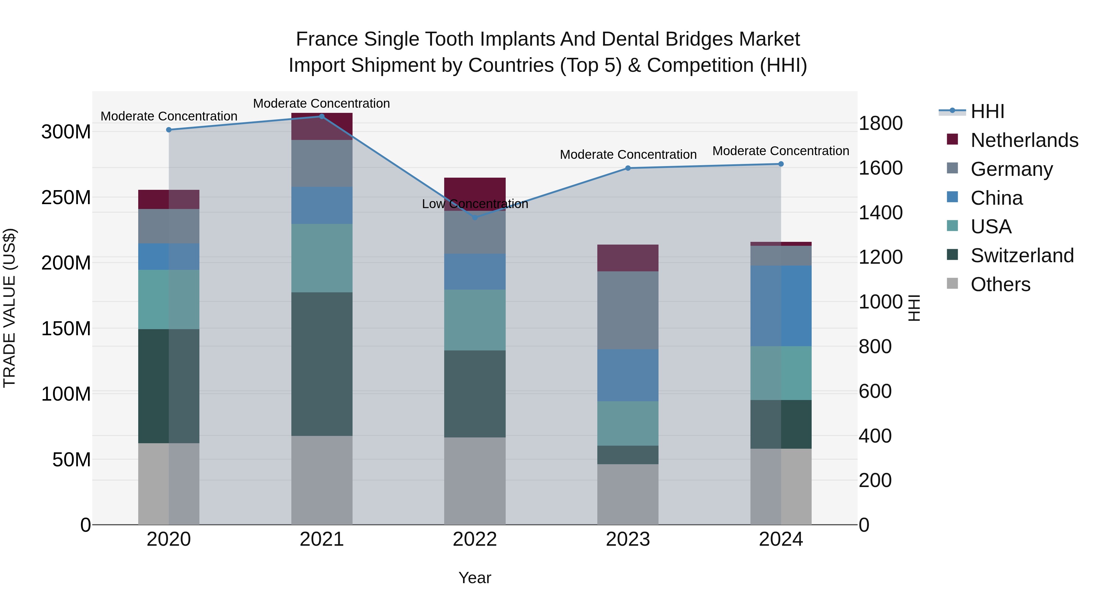 France Single Tooth Implants and Dental Bridges Market Top 5 Importing Countries and Market Competition (HHI) Analysis