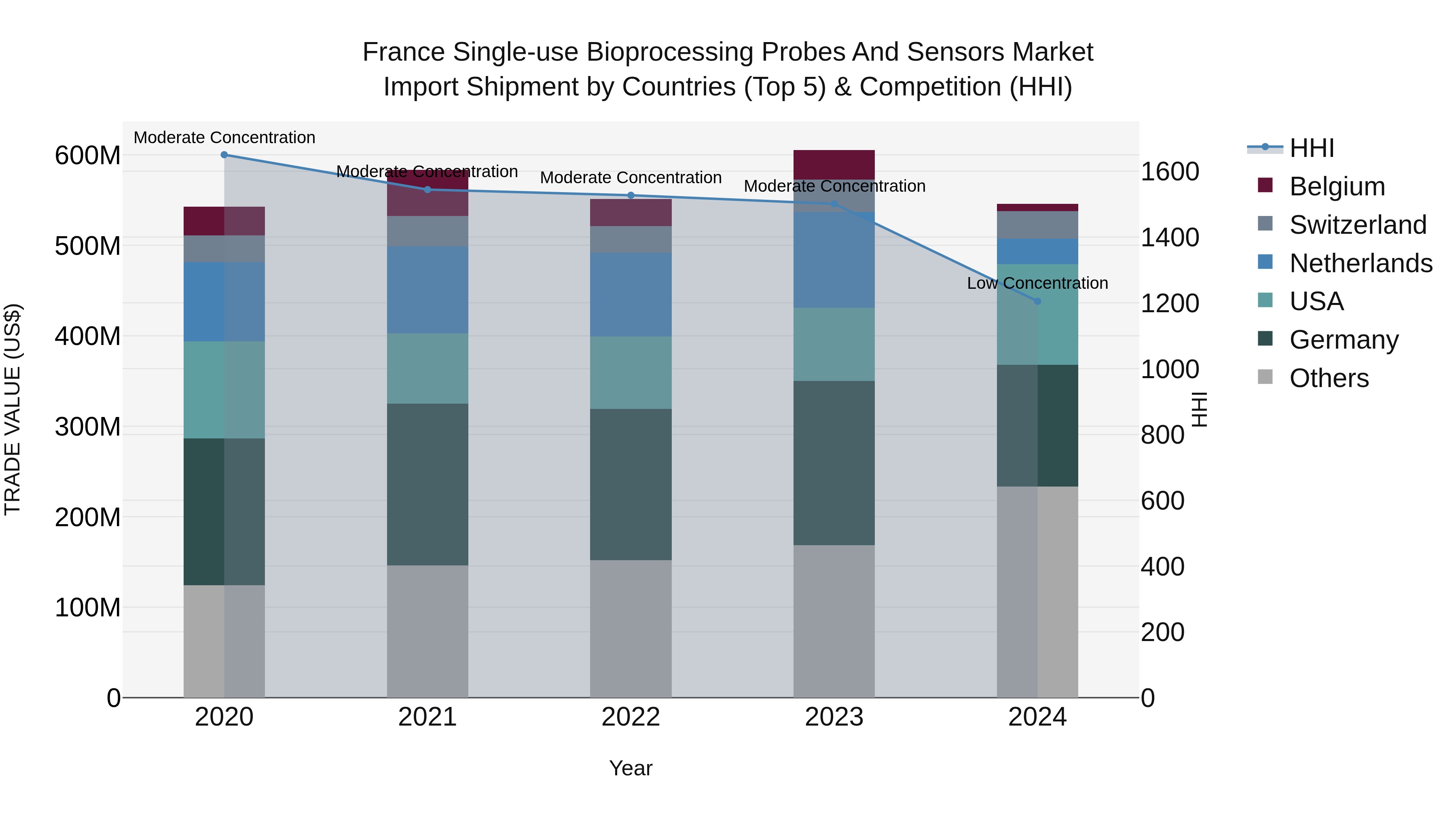 France Single-use Bioprocessing Probes and Sensors Market Top 5 Importing Countries and Market Competition (HHI) Analysis