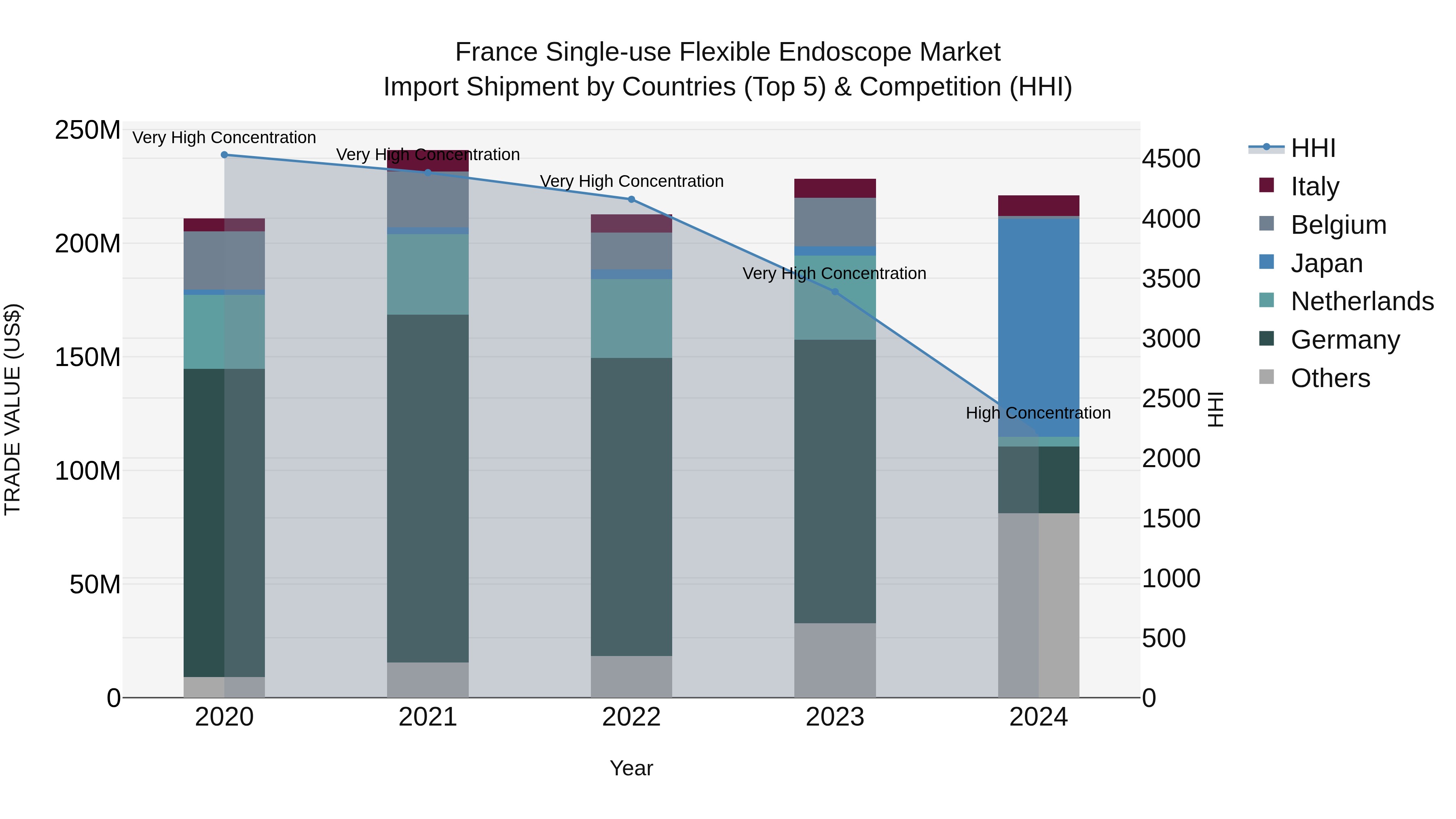 France Single-use Flexible Endoscope Market Top 5 Importing Countries and Market Competition (HHI) Analysis