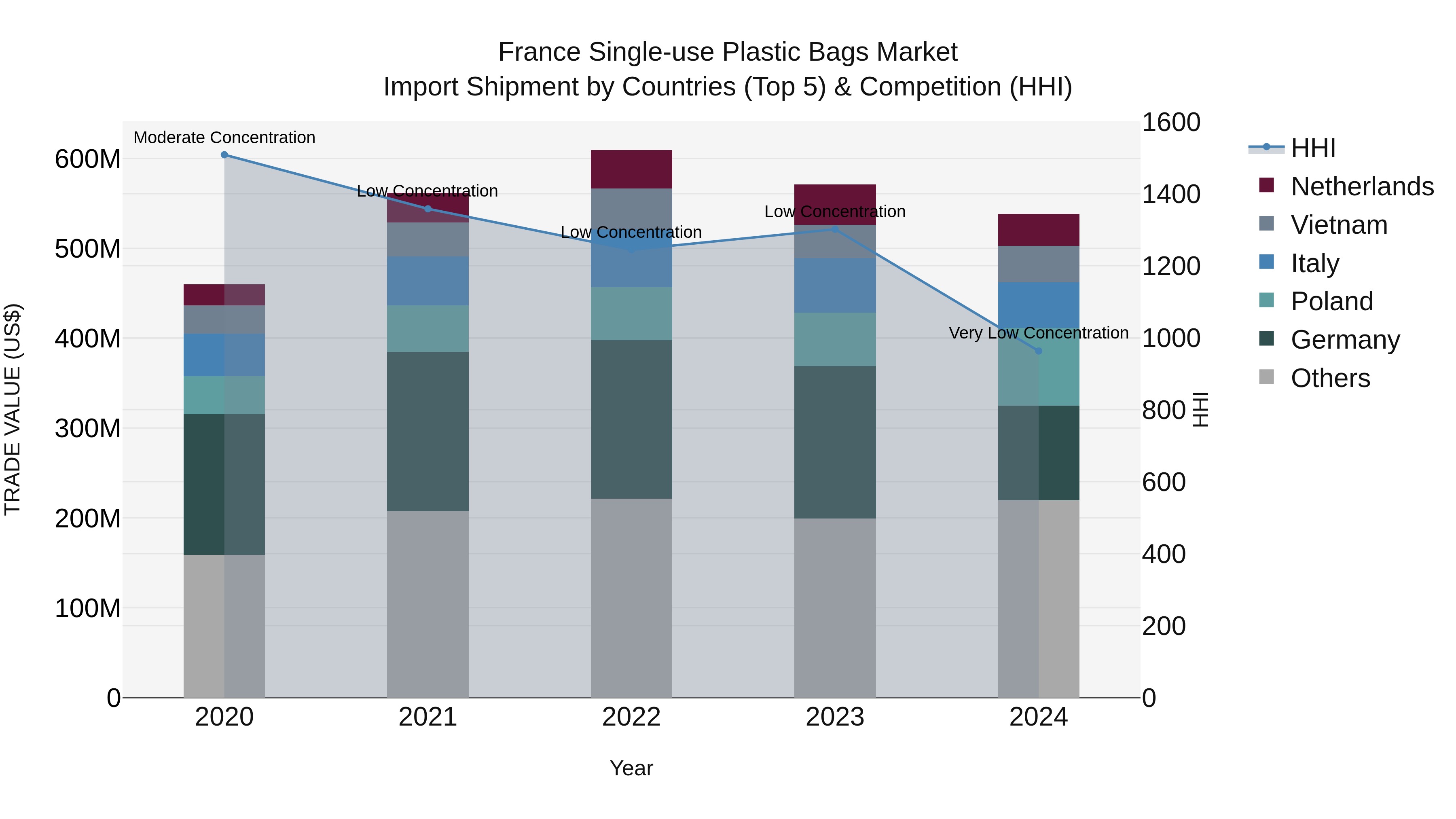 France Single-use Plastic Bags Market Top 5 Importing Countries and Market Competition (HHI) Analysis