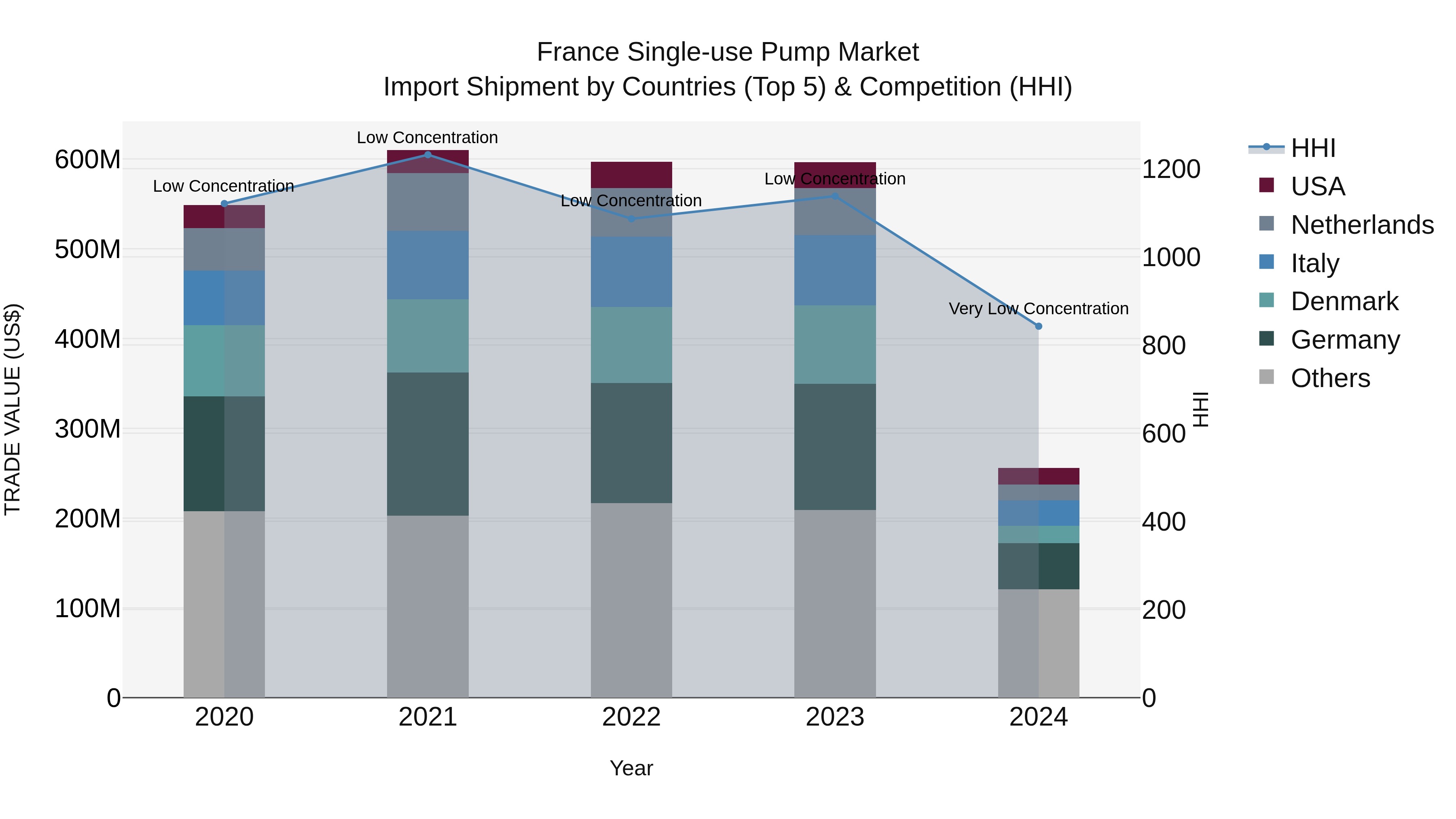 France Single-use Pump Market Top 5 Importing Countries and Market Competition (HHI) Analysis