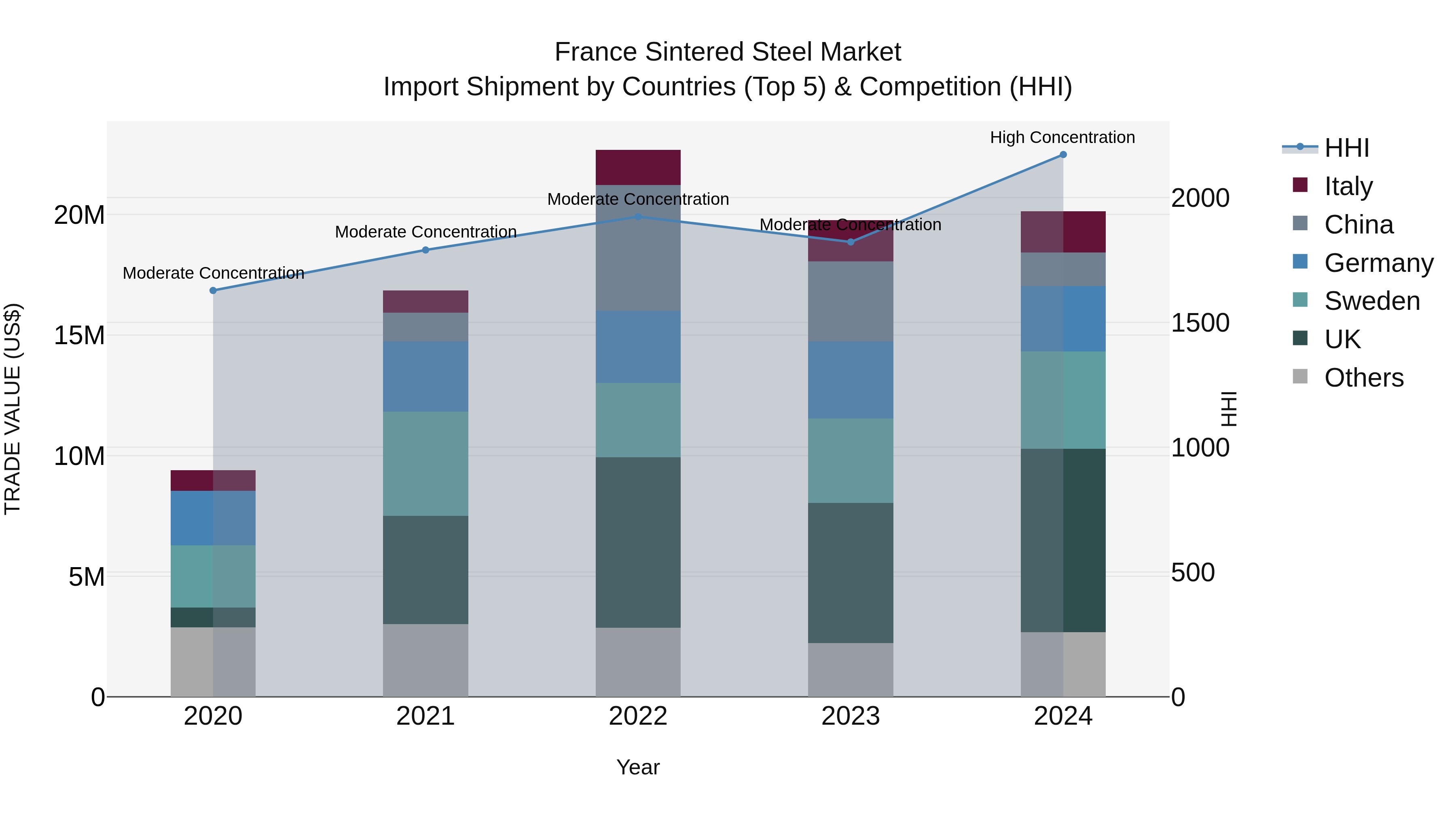 France Sintered Steel Market Top 5 Importing Countries and Market Competition (HHI) Analysis