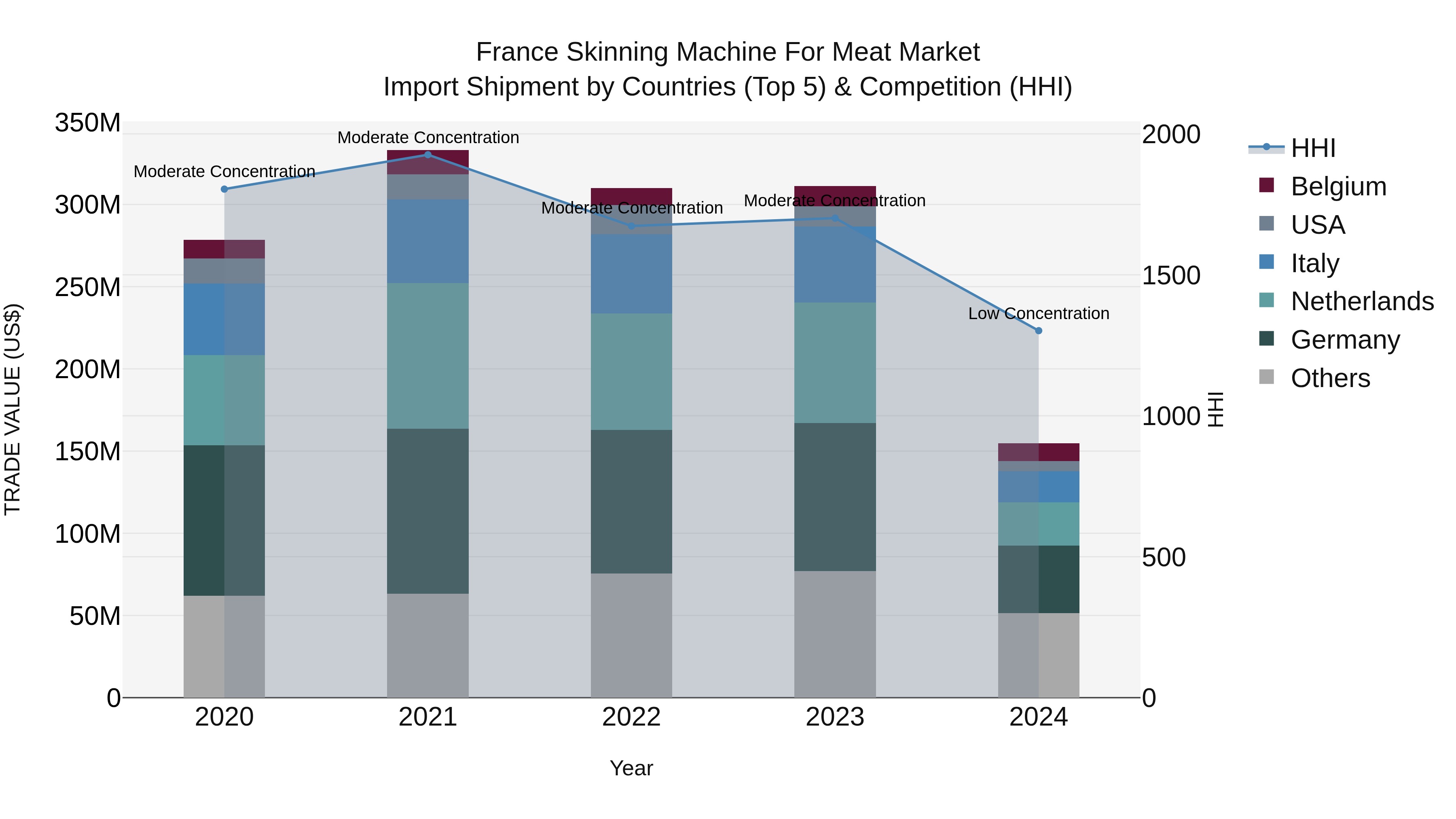 France Skinning Machine for Meat Market Top 5 Importing Countries and Market Competition (HHI) Analysis