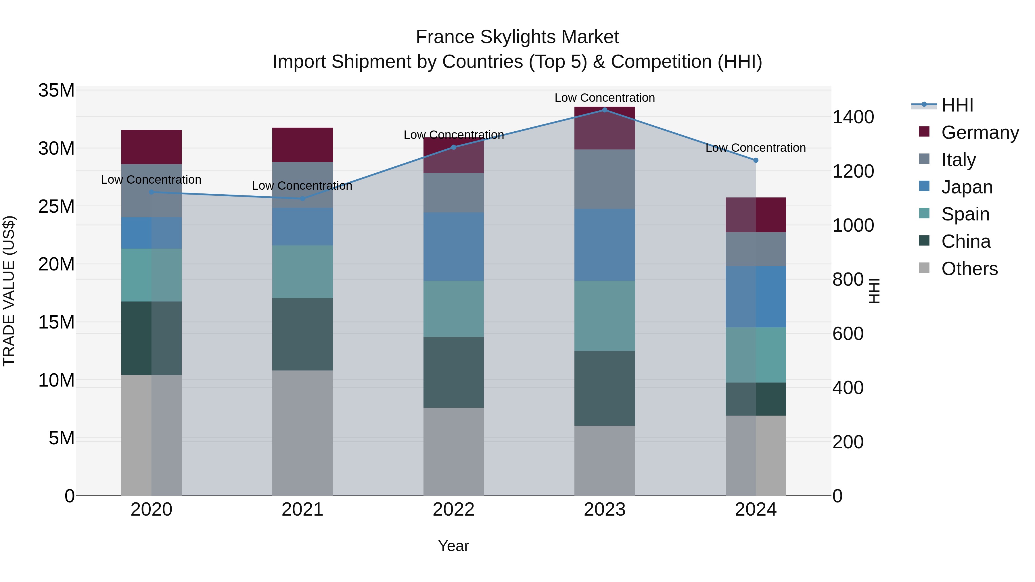 France Skylights Market Top 5 Importing Countries and Market Competition (HHI) Analysis