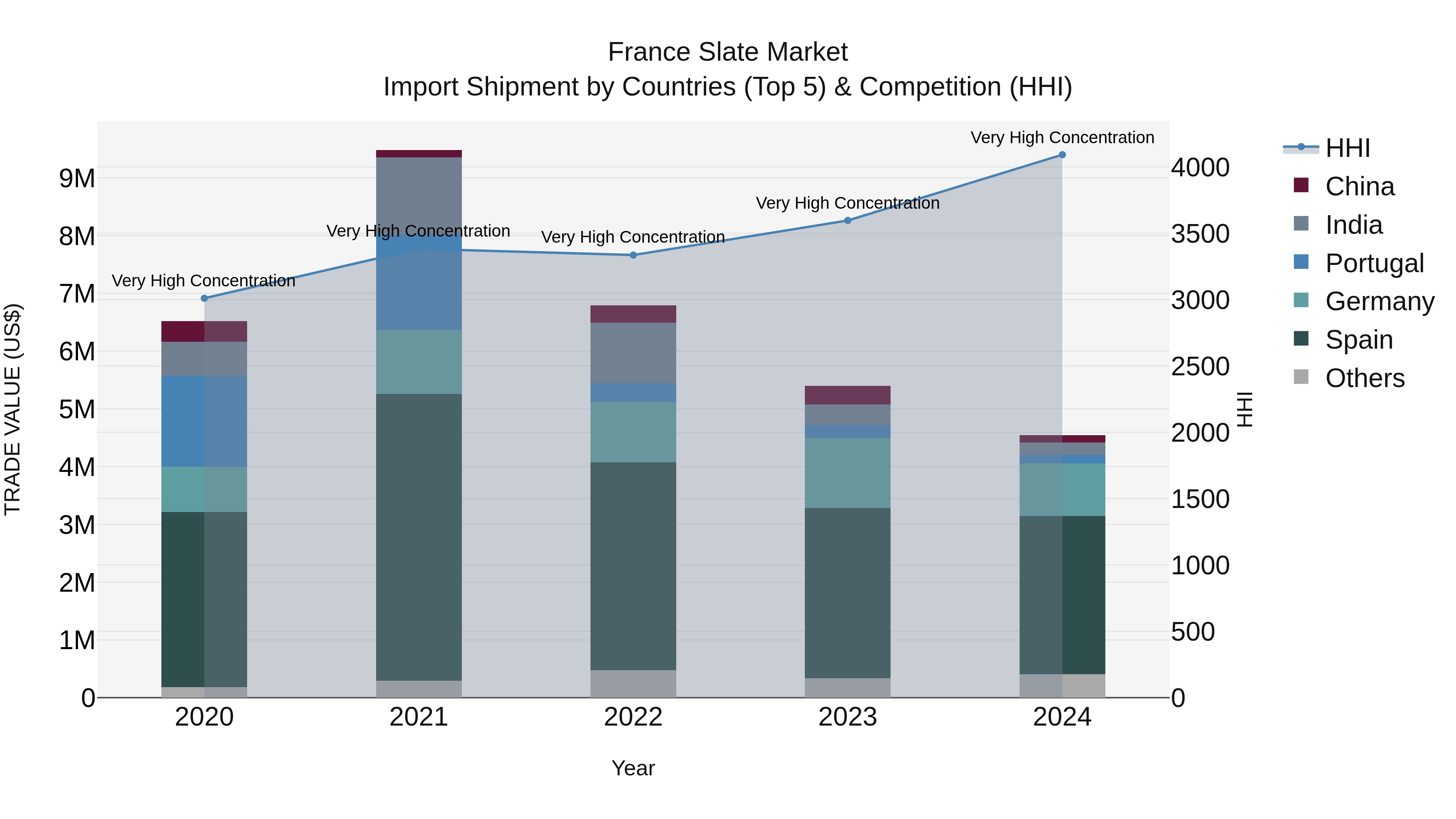 France Slate Market Top 5 Importing Countries and Market Competition (HHI) Analysis
