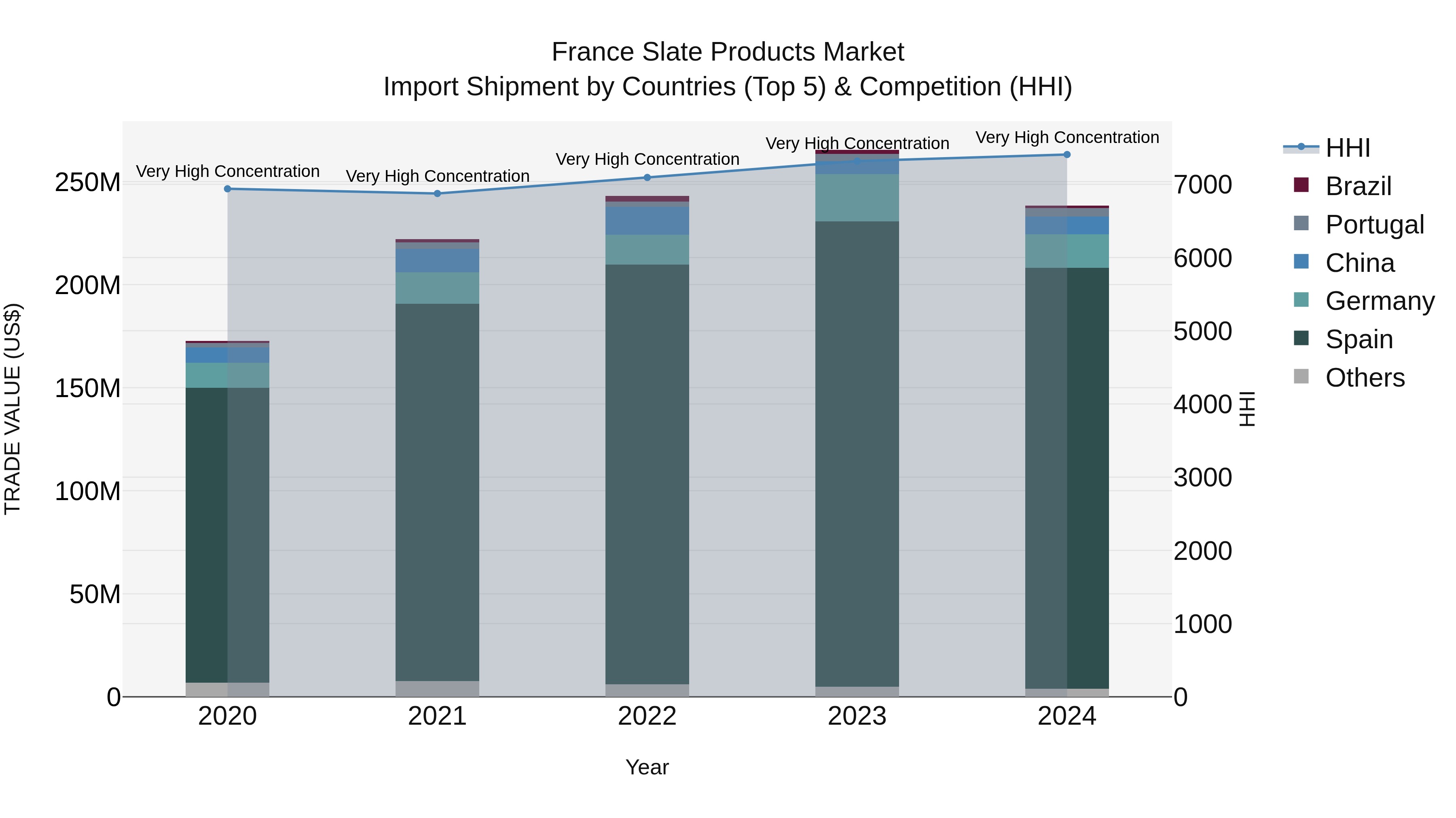 France Slate Products Market Top 5 Importing Countries and Market Competition (HHI) Analysis