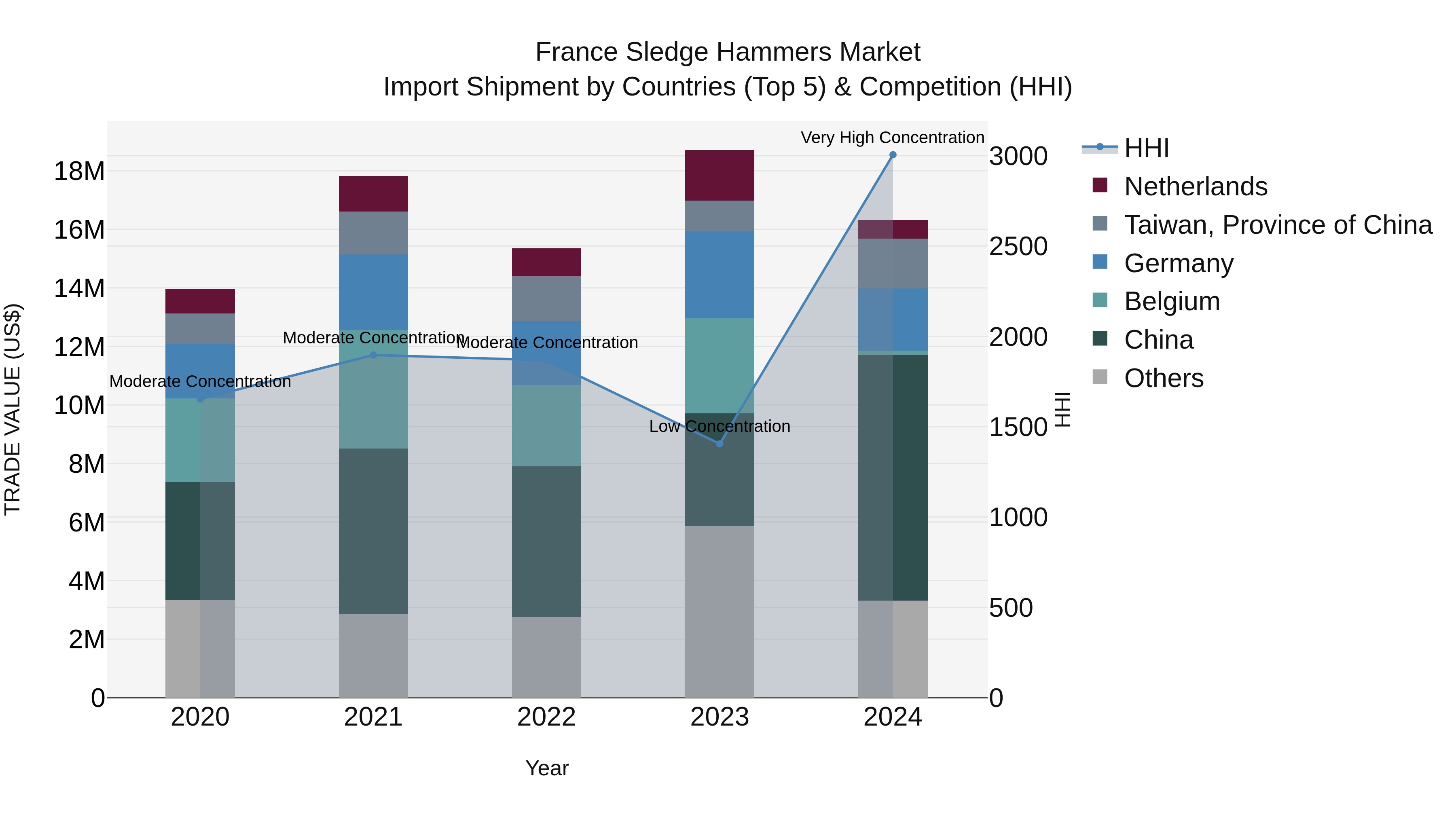 France Sledge Hammers Market Top 5 Importing Countries and Market Competition (HHI) Analysis