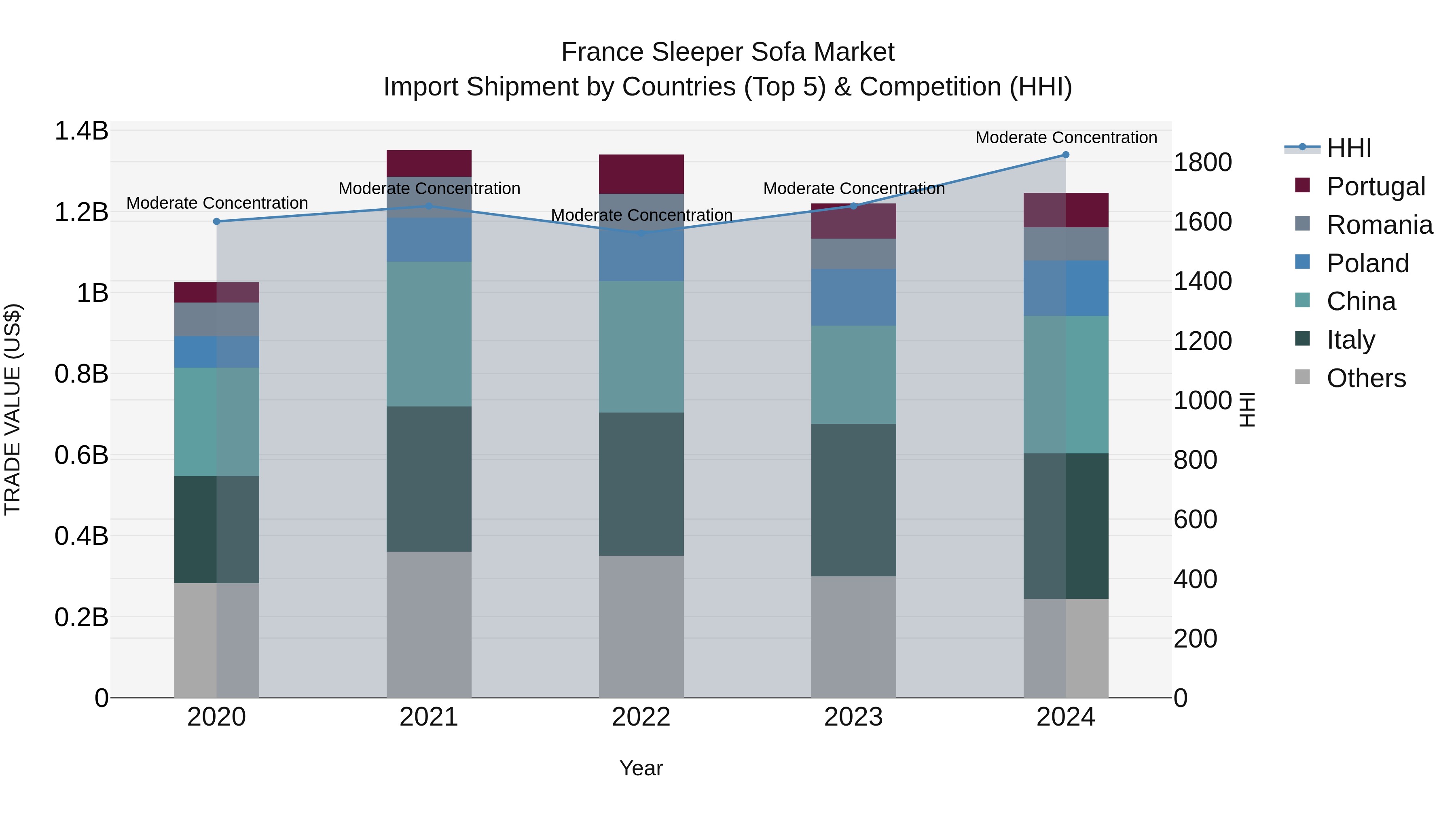 France Sleeper Sofa Market Top 5 Importing Countries and Market Competition (HHI) Analysis
