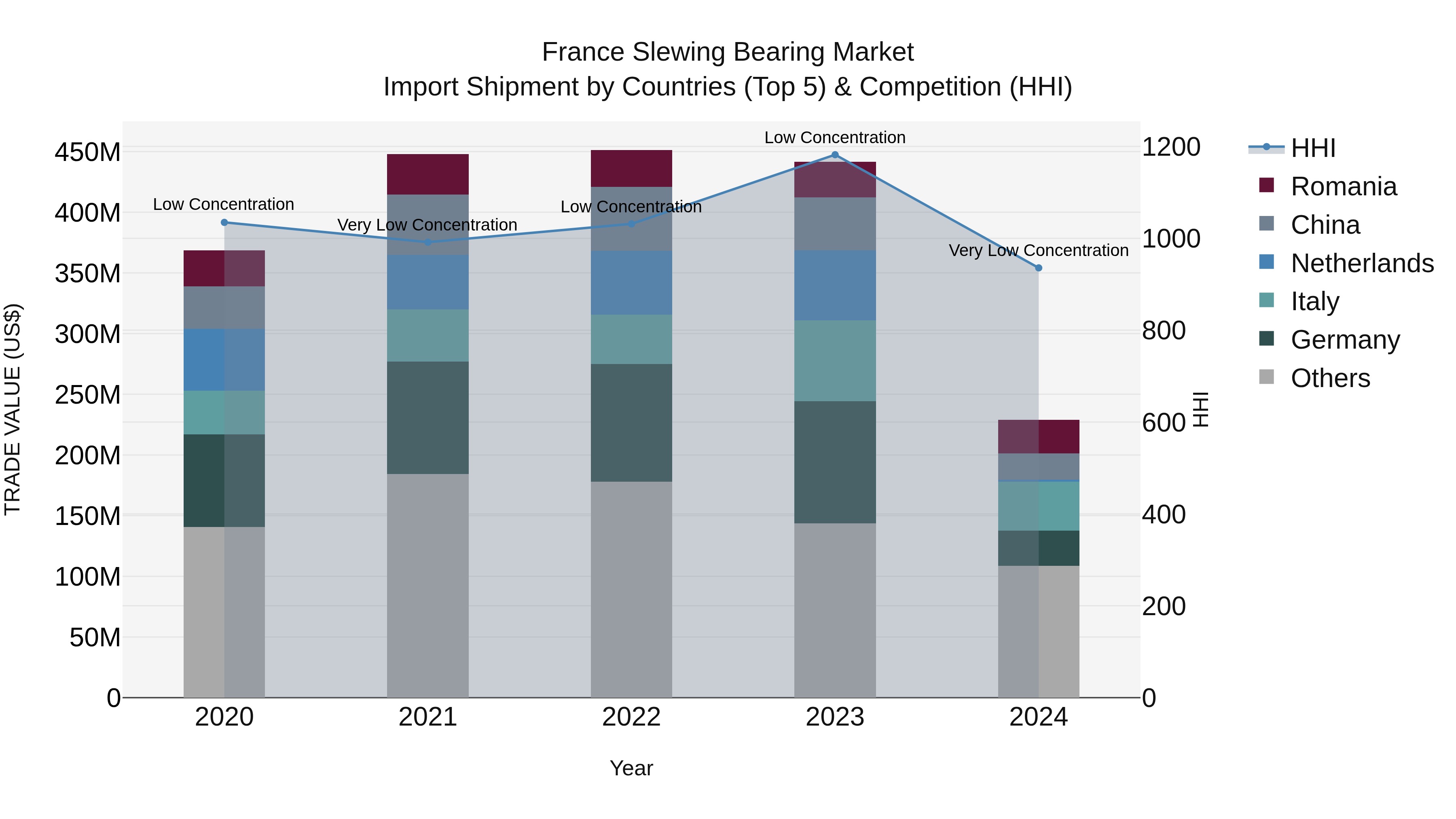 France Slewing Bearing Market Top 5 Importing Countries and Market Competition (HHI) Analysis