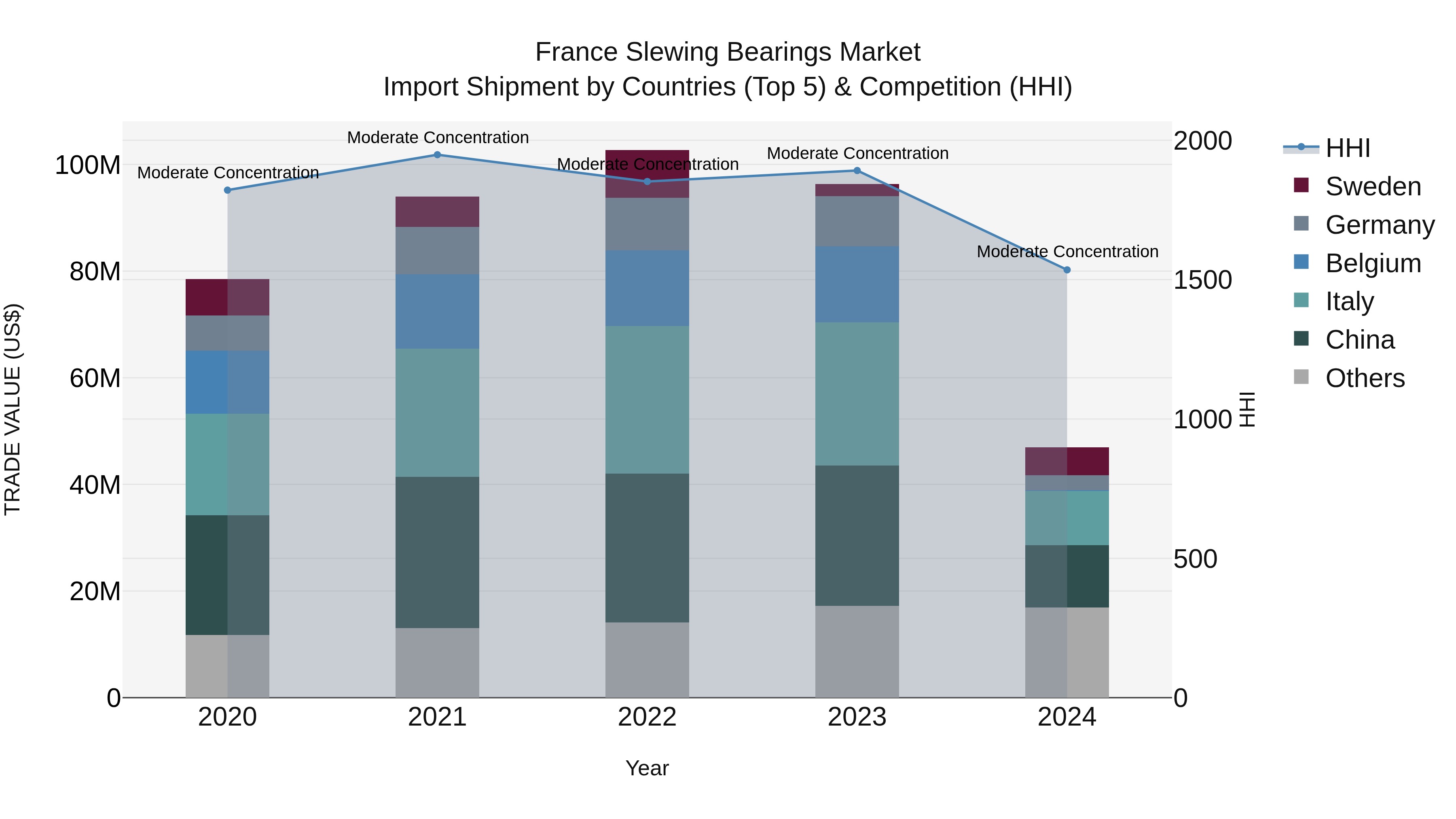 France Slewing Bearings Market Top 5 Importing Countries and Market Competition (HHI) Analysis