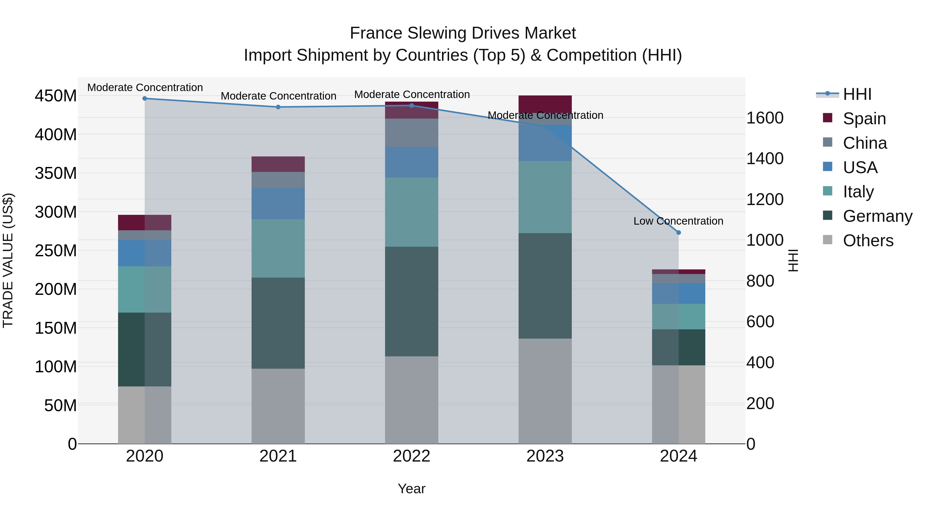 France Slewing Drives Market Top 5 Importing Countries and Market Competition (HHI) Analysis