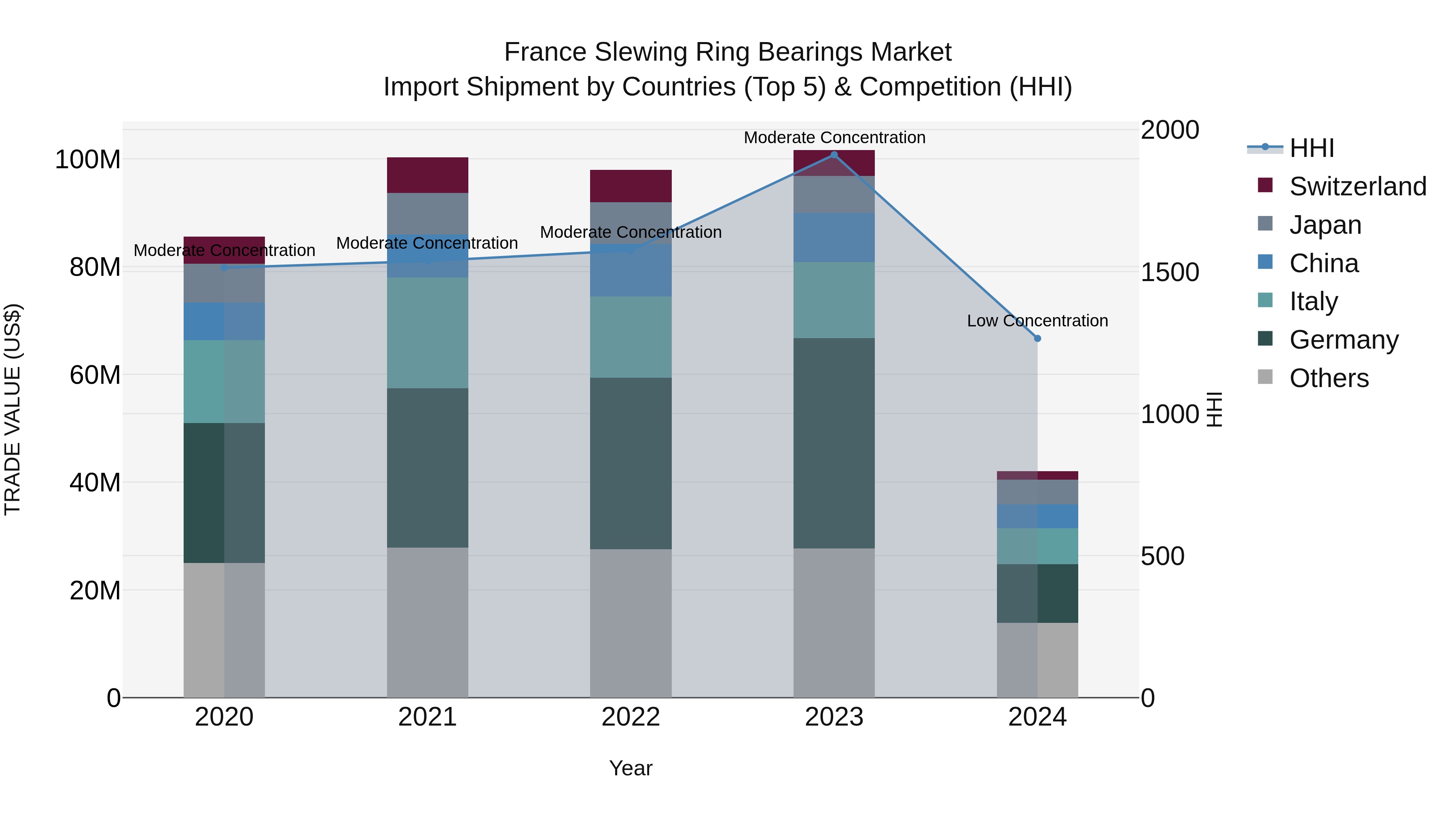 France Slewing Ring Bearings Market Top 5 Importing Countries and Market Competition (HHI) Analysis