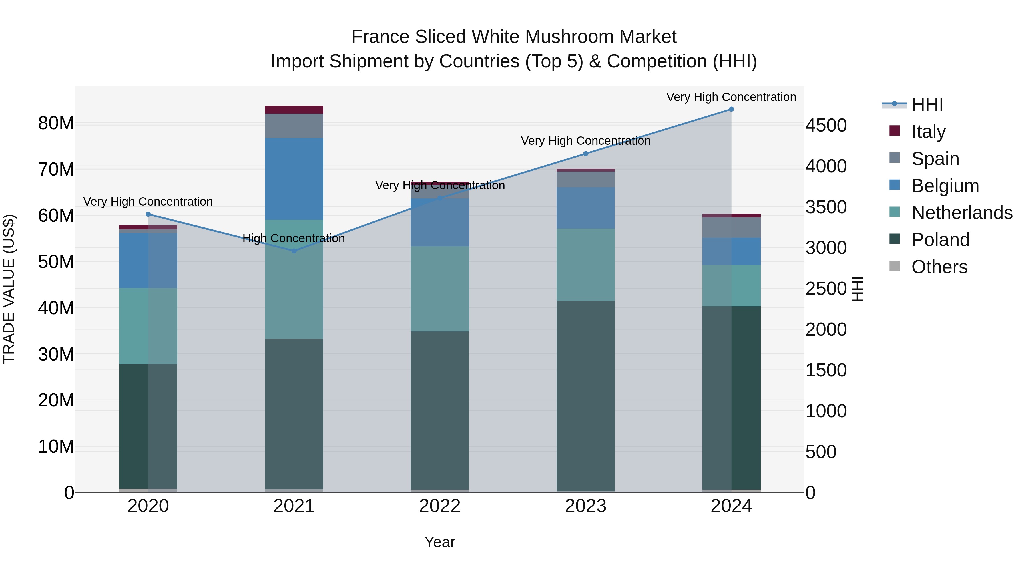 France Sliced White Mushroom Market Top 5 Importing Countries and Market Competition (HHI) Analysis
