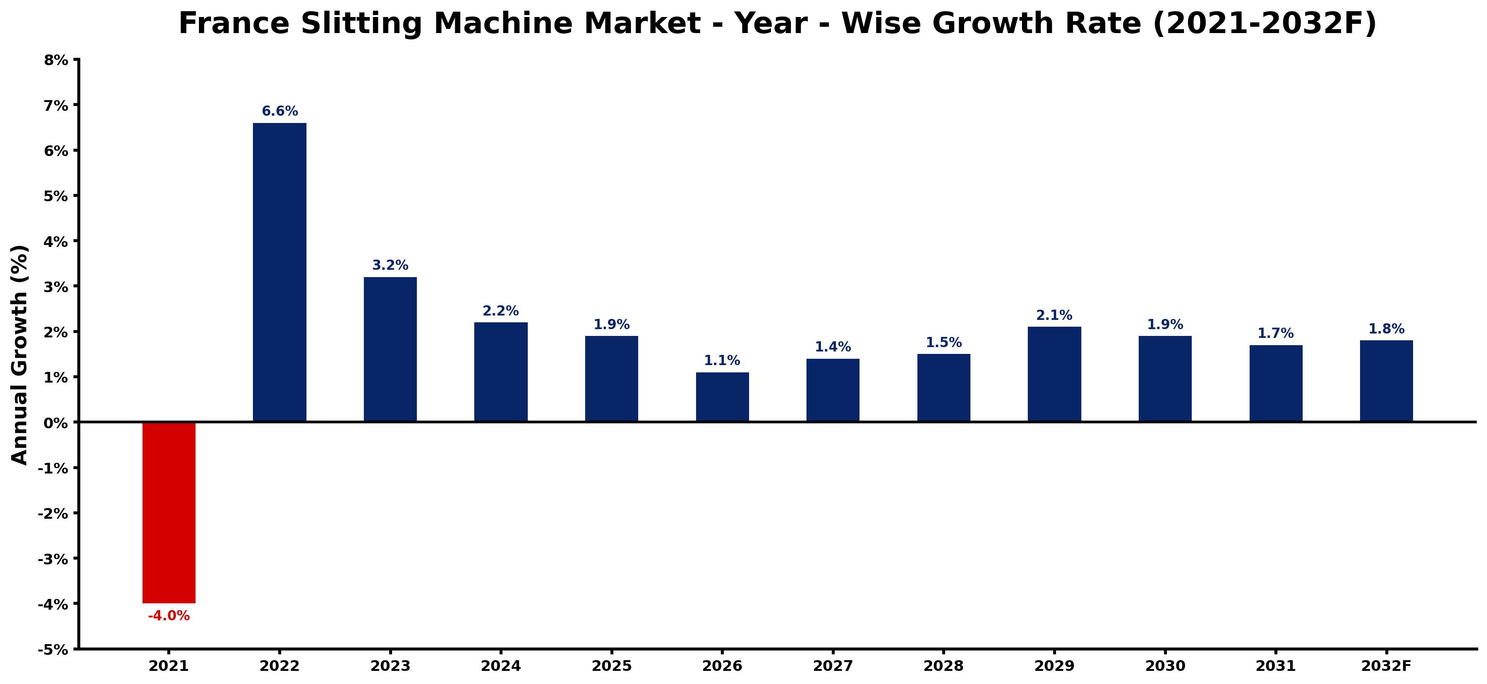 France Slitting Machine Market Year-wise Growth Rate and Key Drivers