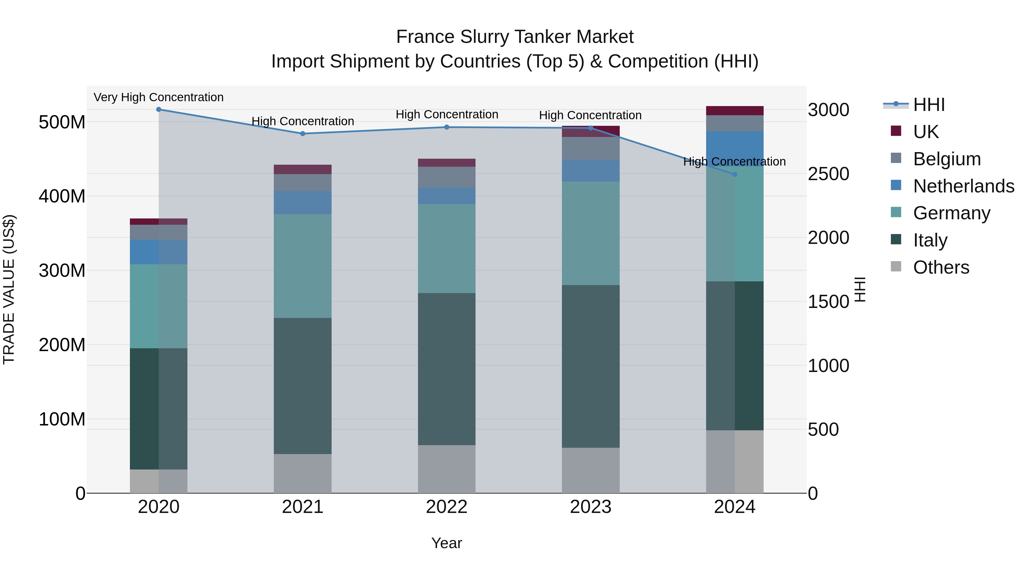 France Slurry Tanker Market Top 5 Importing Countries and Market Competition (HHI) Analysis