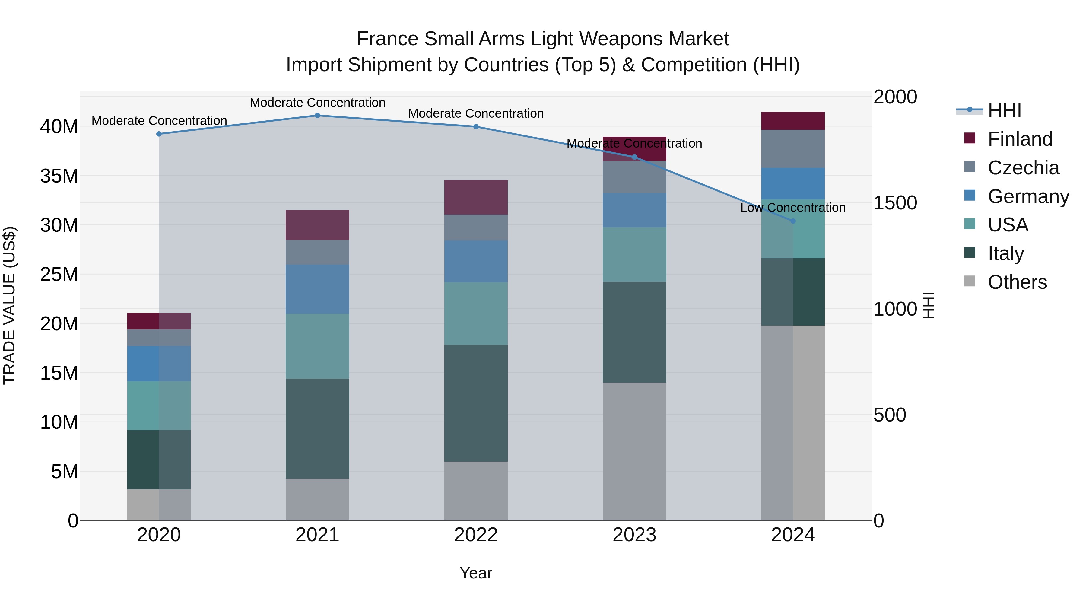 France Small Arms Light Weapons Market Top 5 Importing Countries and Market Competition (HHI) Analysis