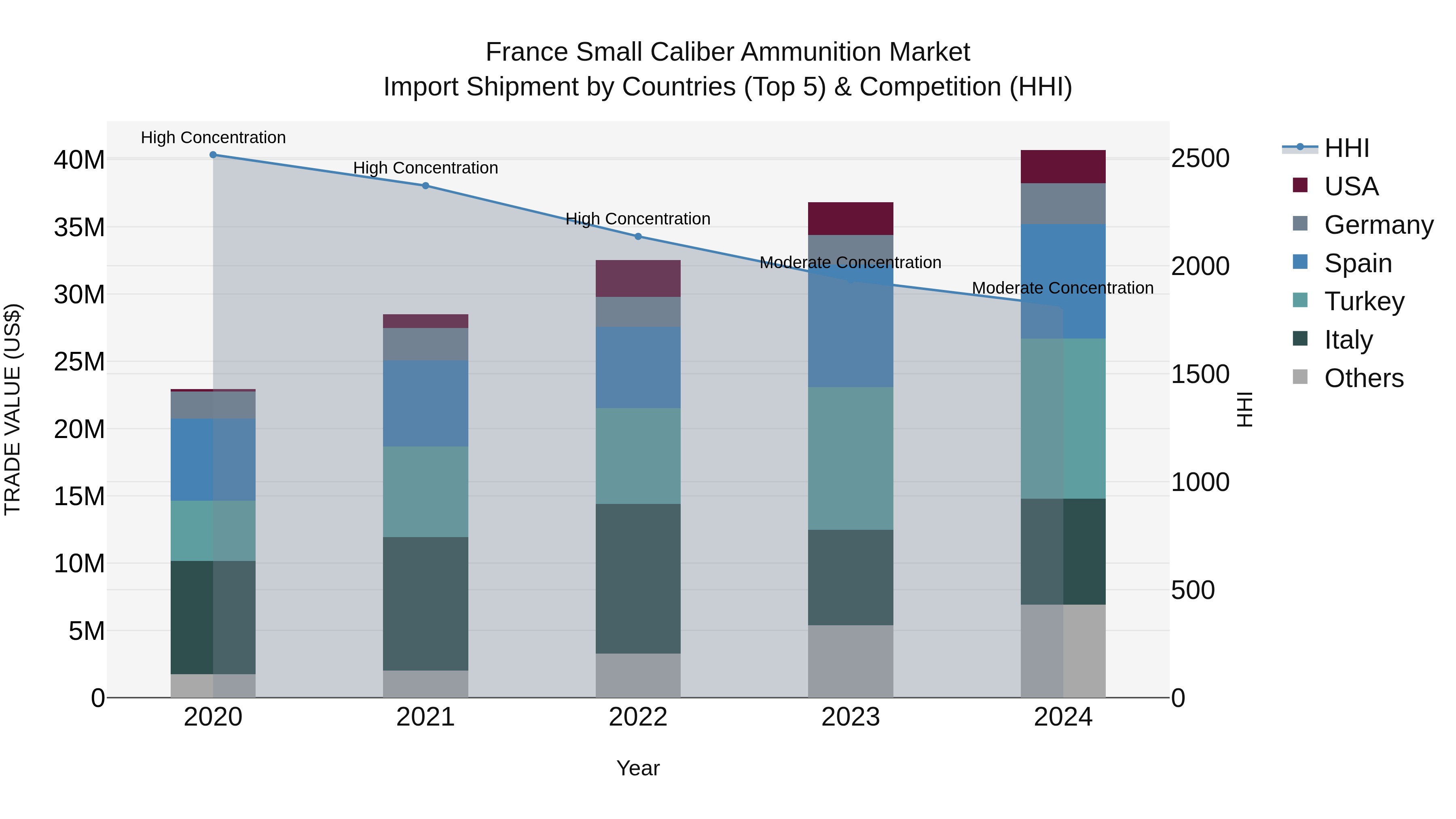 France Small Caliber Ammunition Market Top 5 Importing Countries and Market Competition (HHI) Analysis