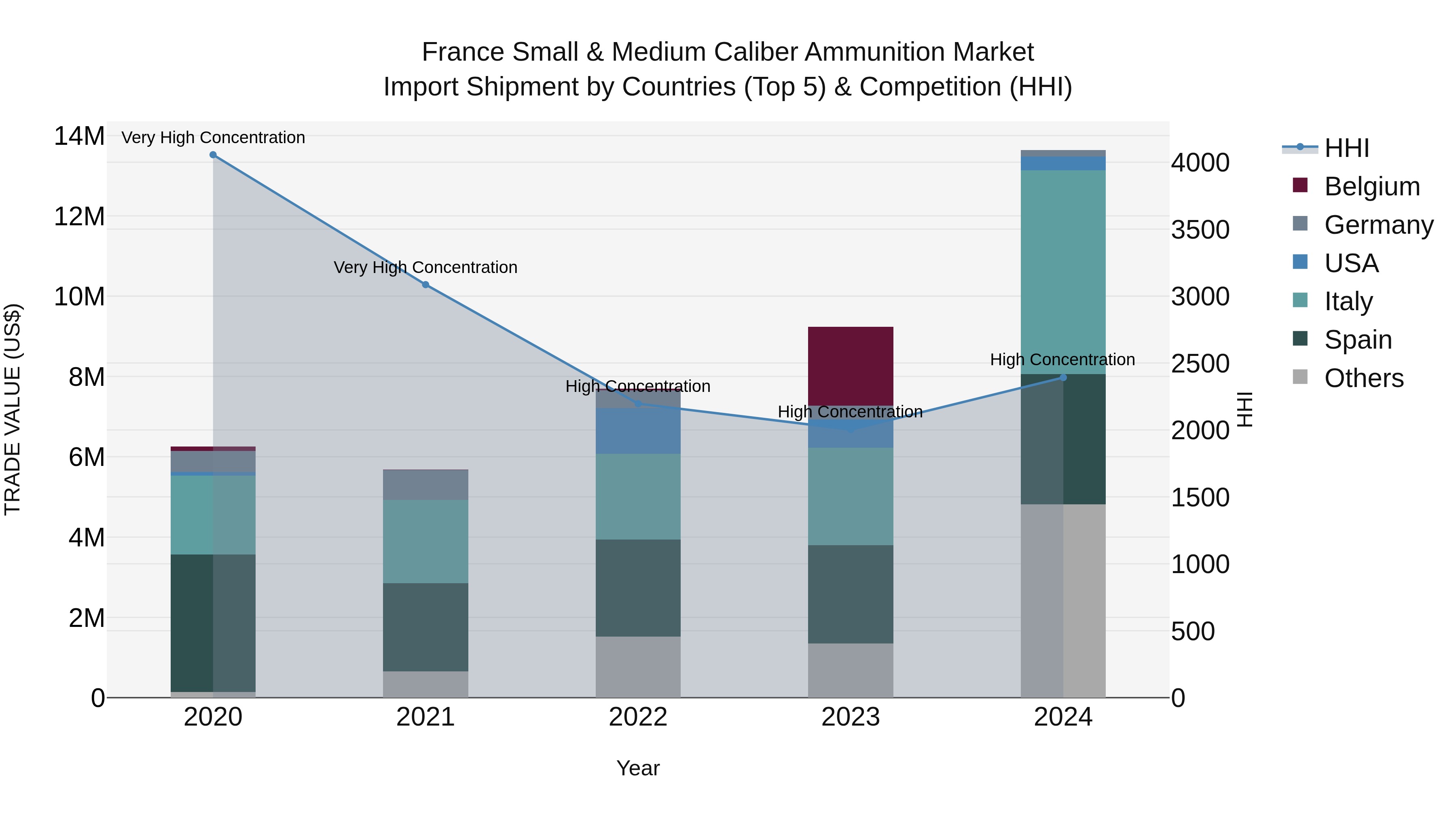France Small & Medium Caliber Ammunition Market Top 5 Importing Countries and Market Competition (HHI) Analysis