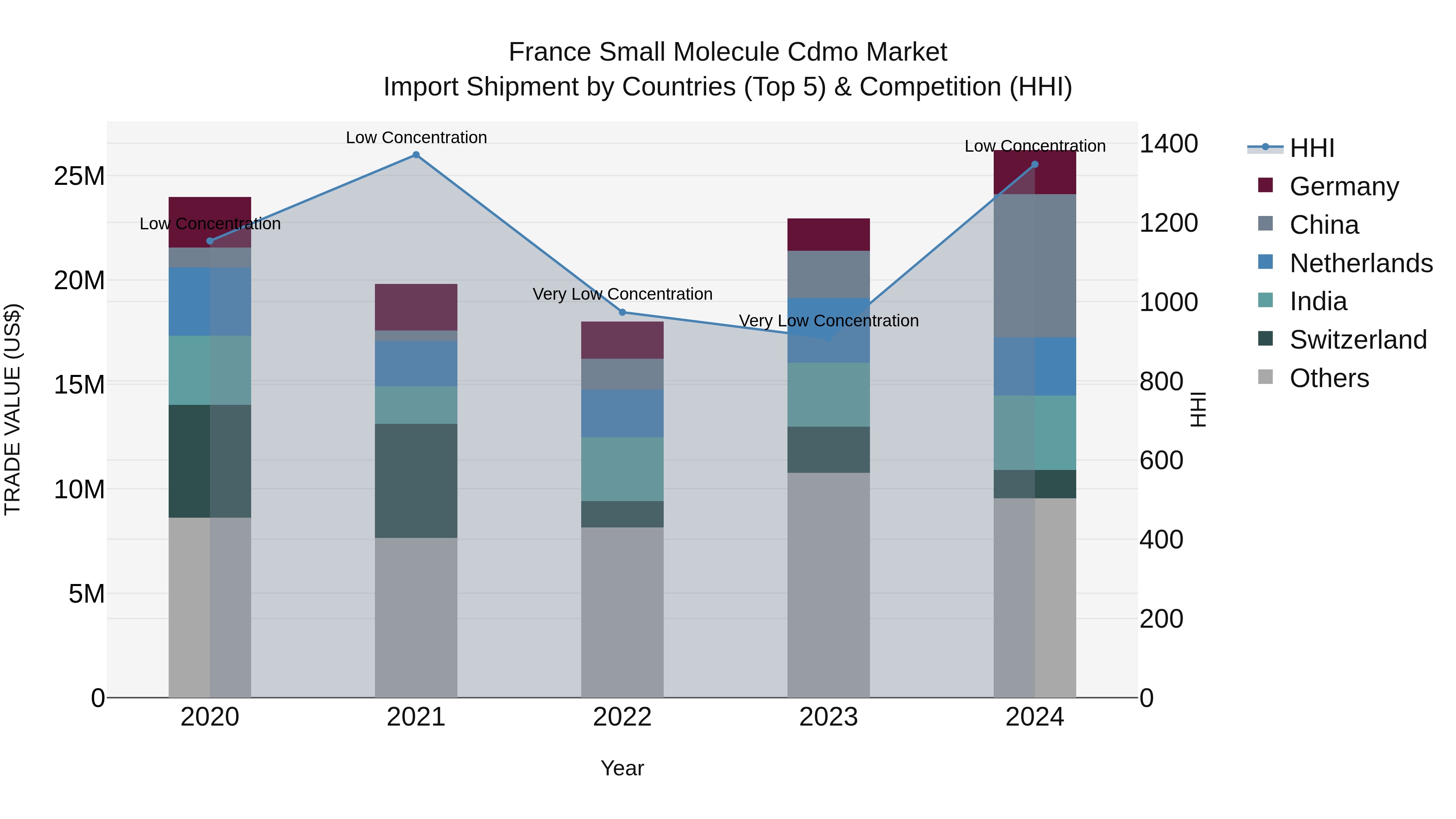 France Small Molecule Cdmo Market Top 5 Importing Countries and Market Competition (HHI) Analysis