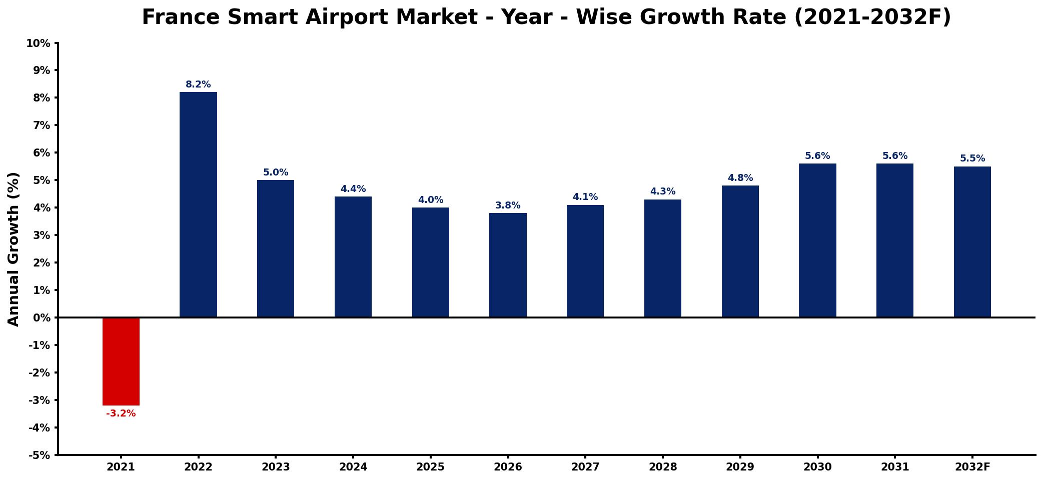 France Smart Airport Market Year-wise Growth Rate and Key Drivers
