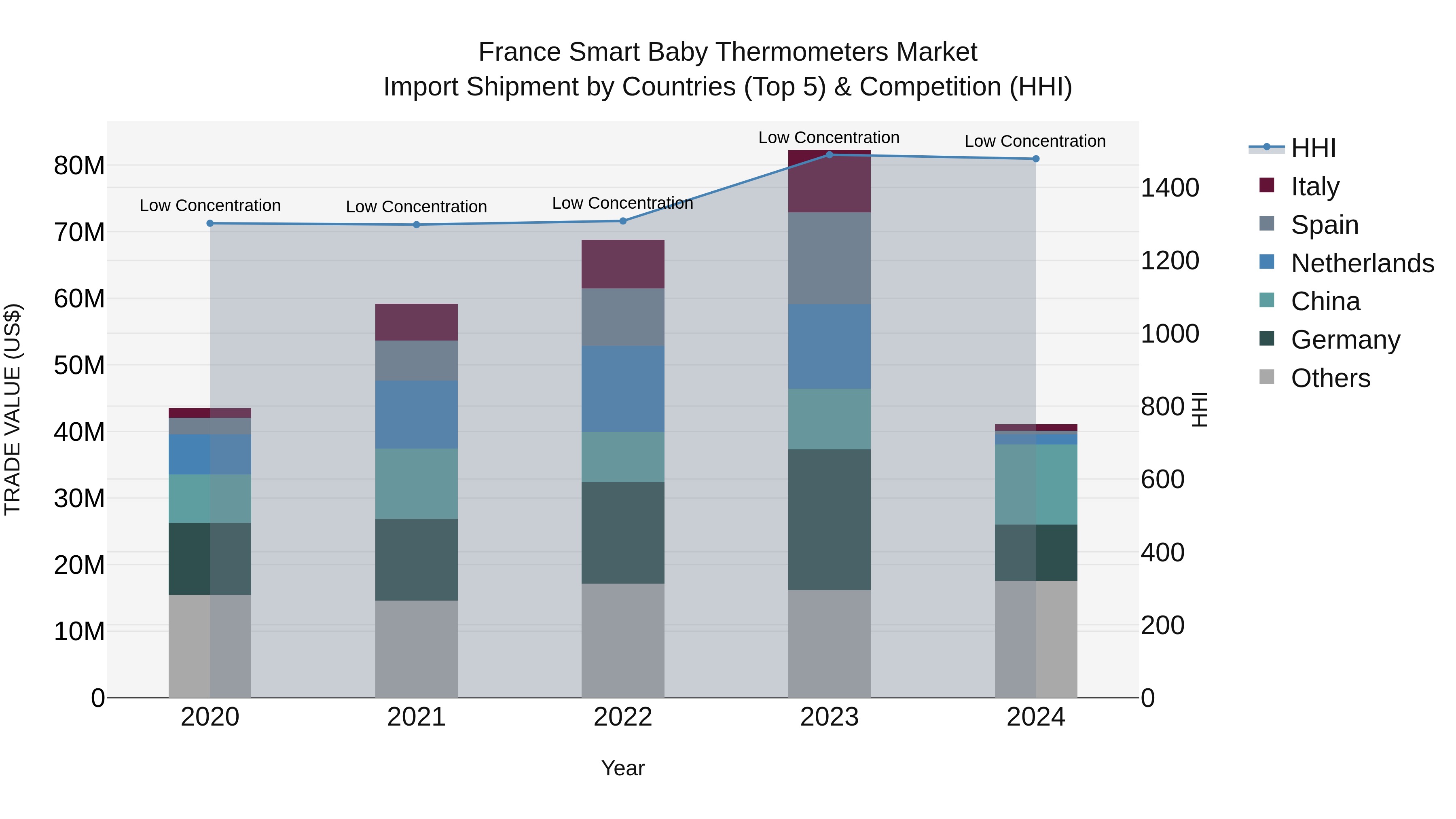 France Smart Baby Thermometers Market Top 5 Importing Countries and Market Competition (HHI) Analysis