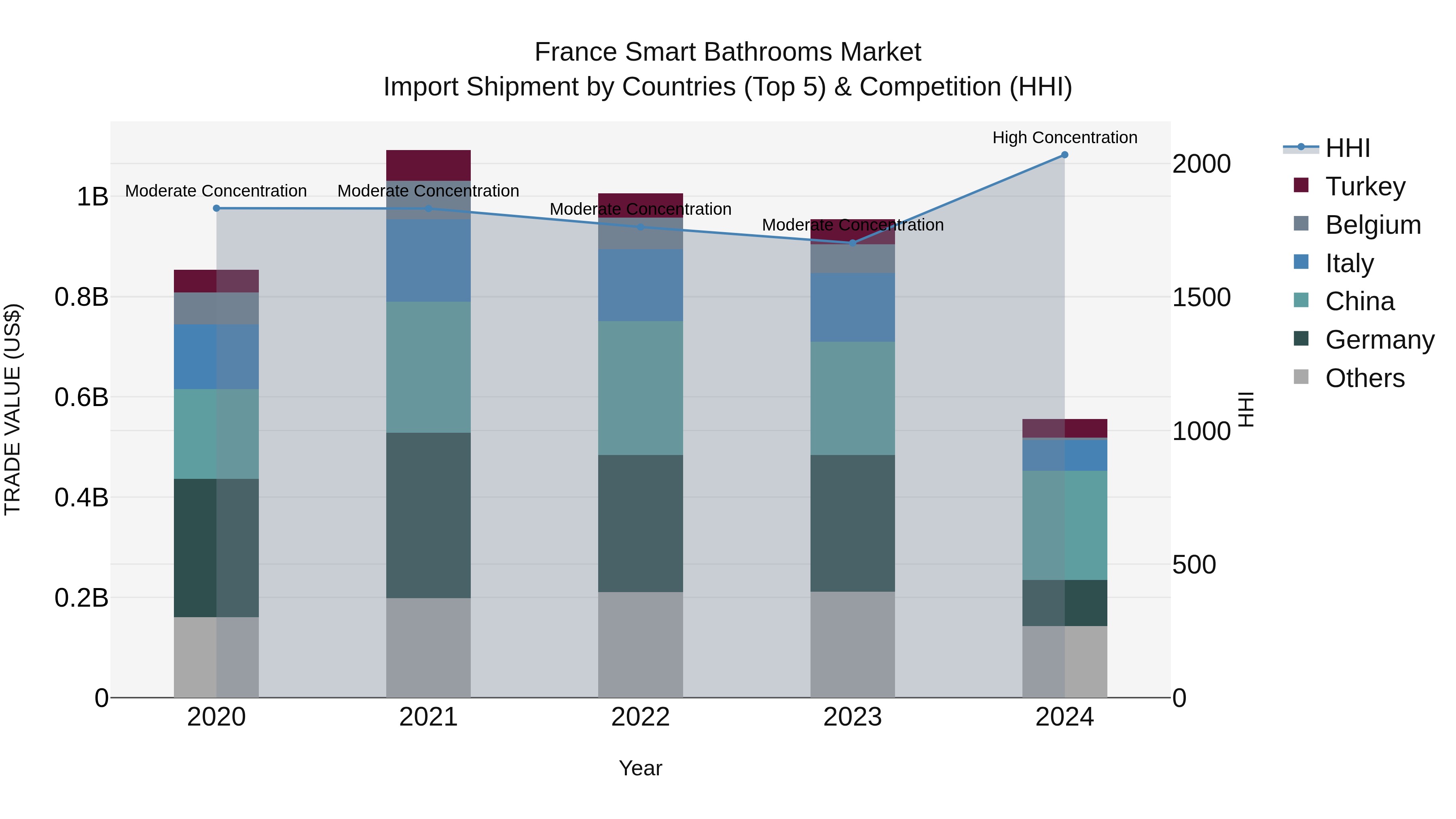 France Smart Bathrooms Market Top 5 Importing Countries and Market Competition (HHI) Analysis