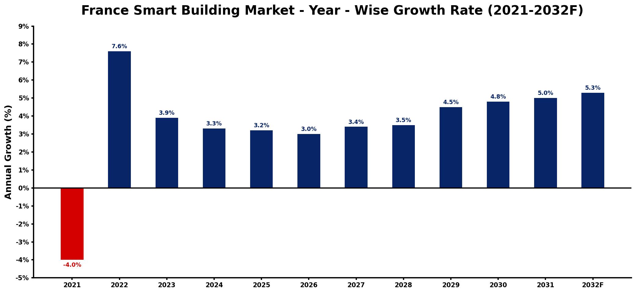 France Smart Building Market Year-wise Growth Rate and Key Drivers