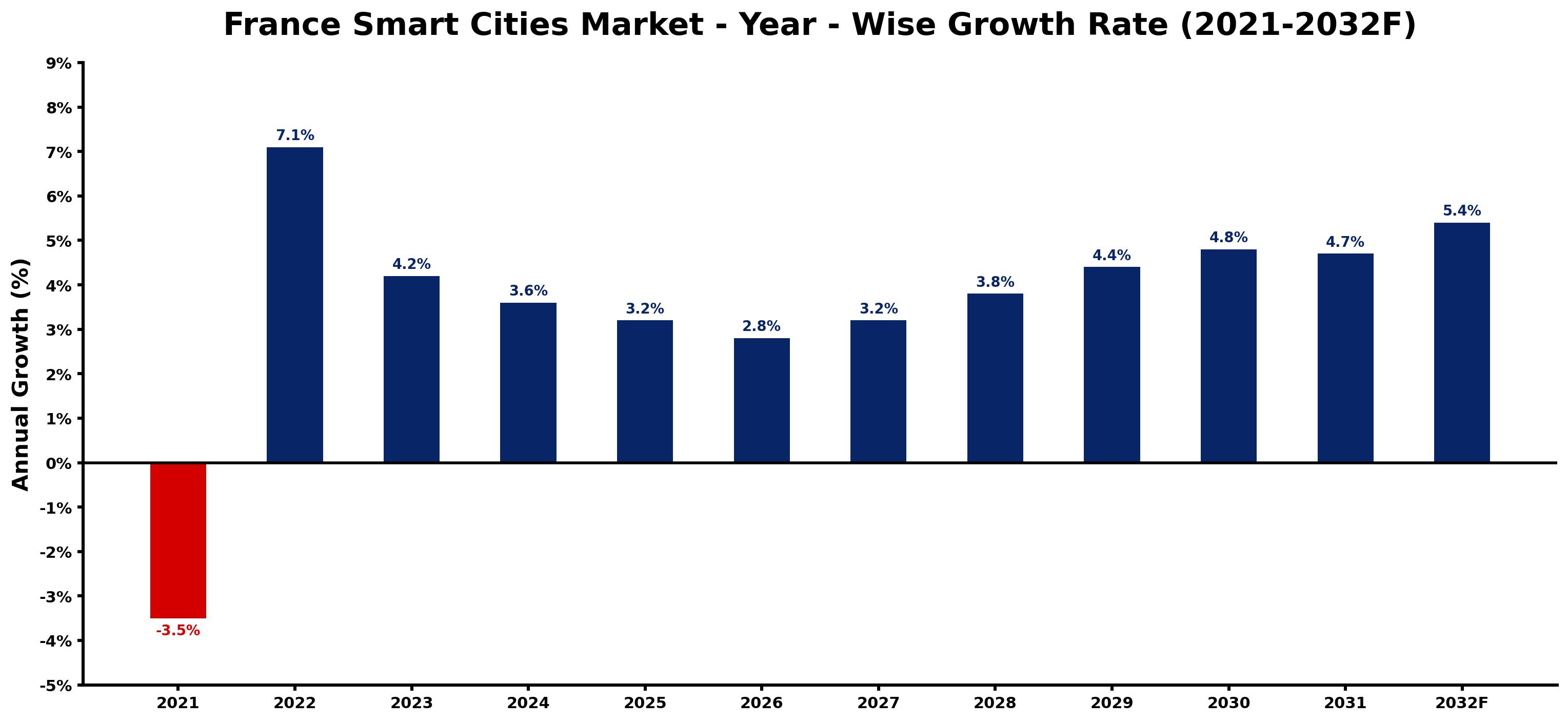 France Smart Cities Market Year-wise Growth Rate and Key Drivers